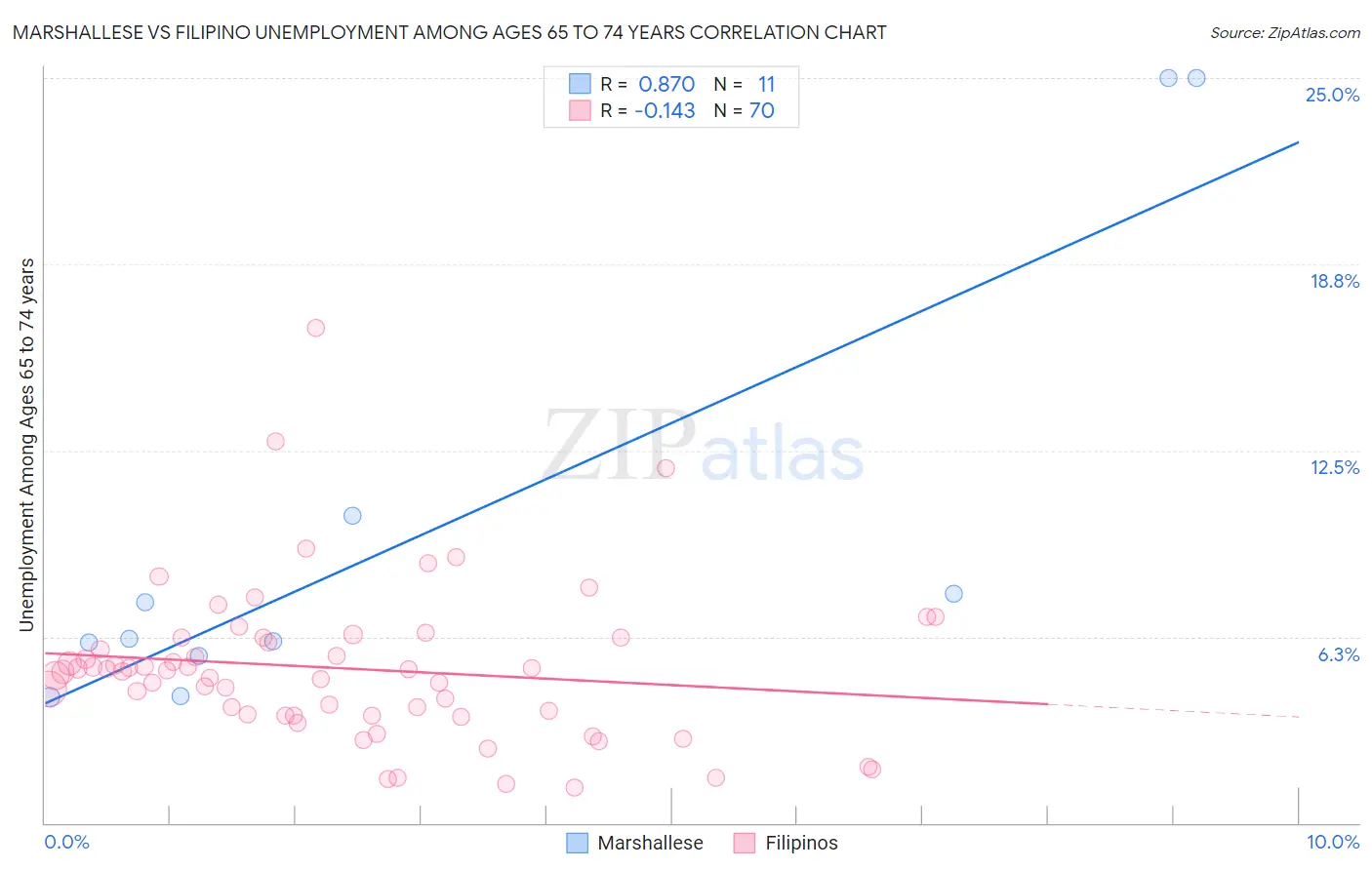 Marshallese vs Filipino Unemployment Among Ages 65 to 74 years