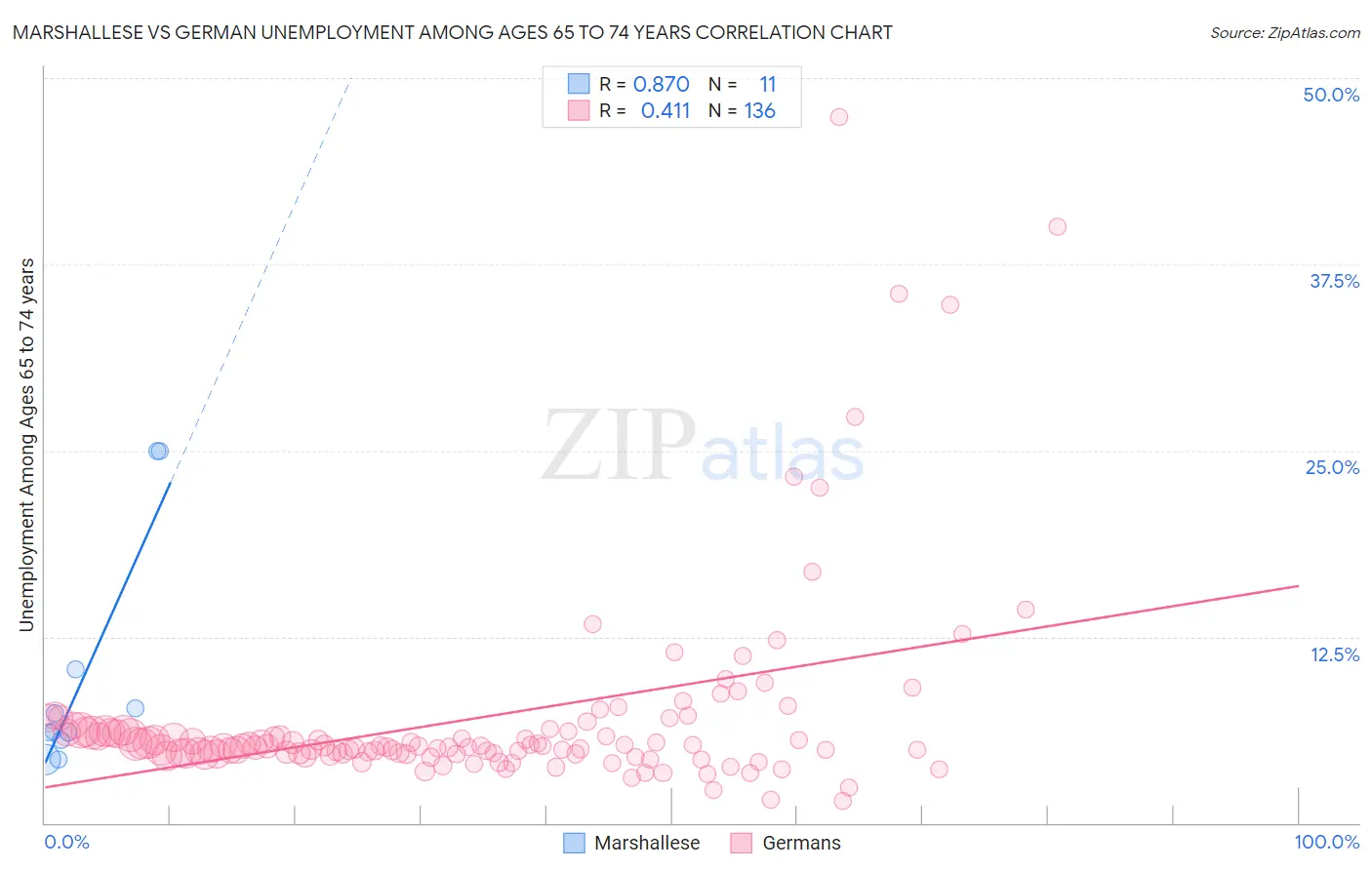 Marshallese vs German Unemployment Among Ages 65 to 74 years