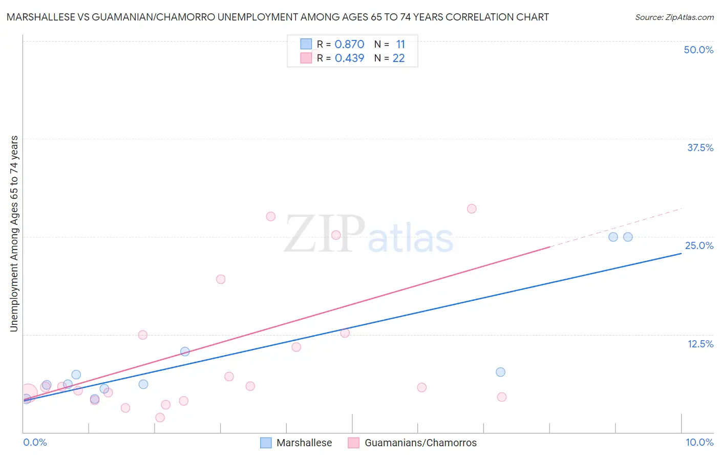 Marshallese vs Guamanian/Chamorro Unemployment Among Ages 65 to 74 years
