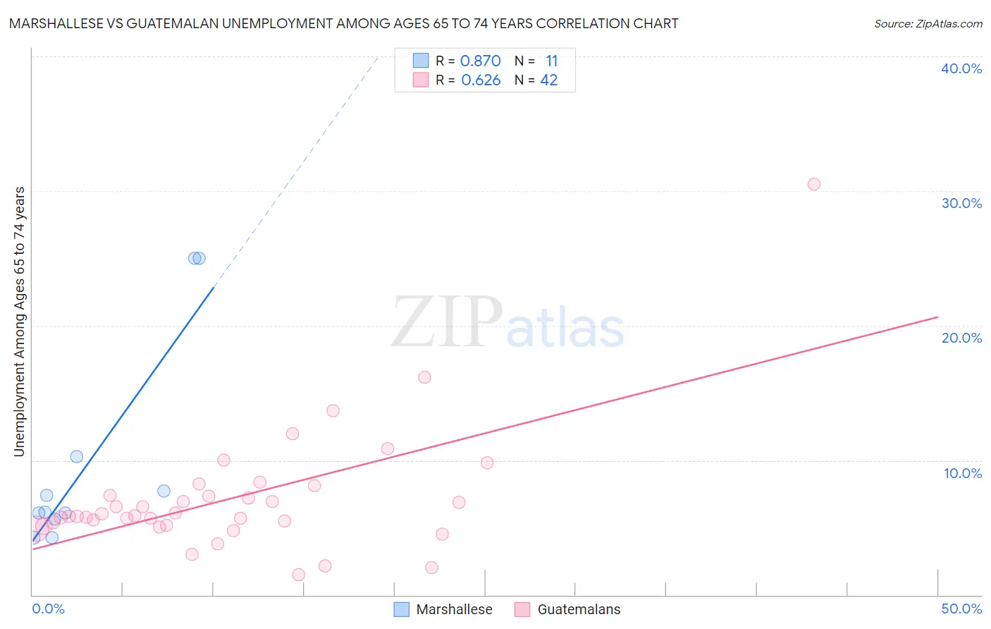 Marshallese vs Guatemalan Unemployment Among Ages 65 to 74 years