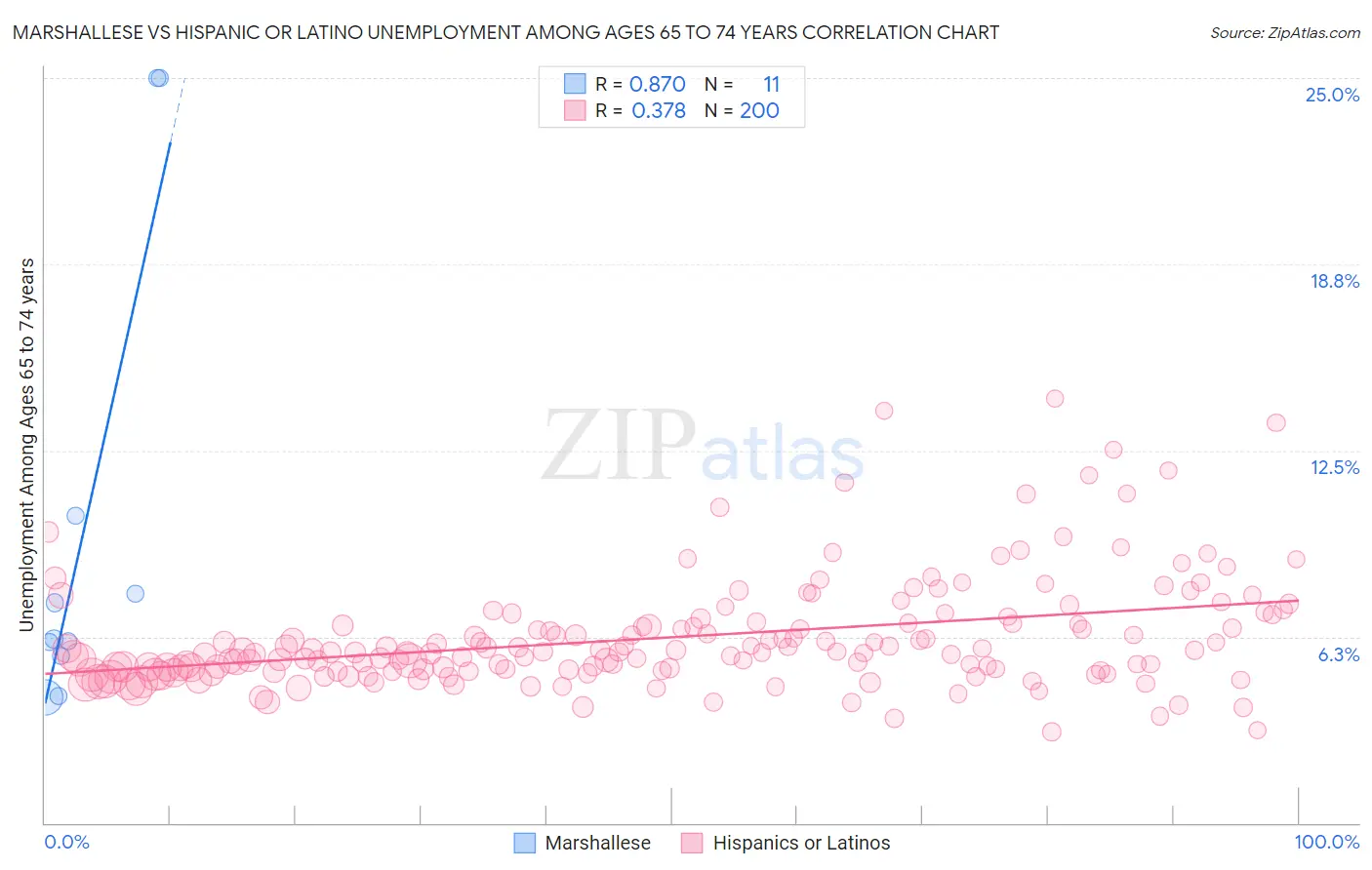 Marshallese vs Hispanic or Latino Unemployment Among Ages 65 to 74 years