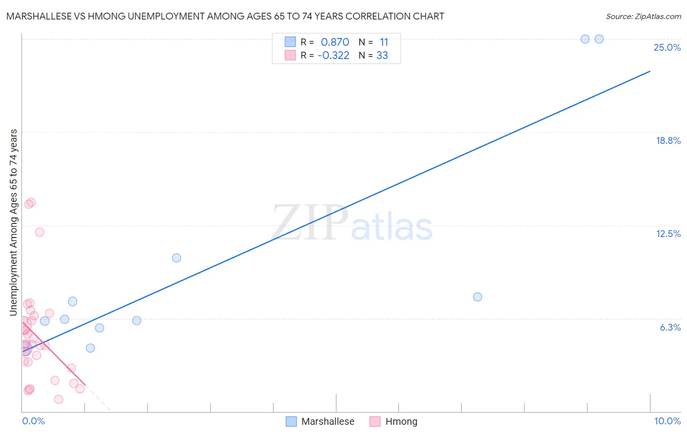 Marshallese vs Hmong Unemployment Among Ages 65 to 74 years