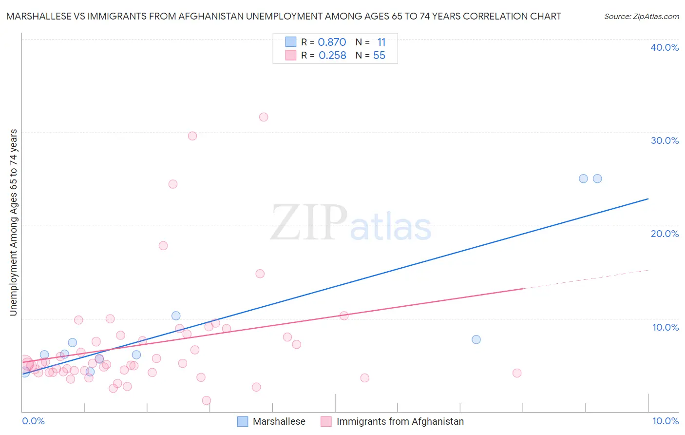 Marshallese vs Immigrants from Afghanistan Unemployment Among Ages 65 to 74 years