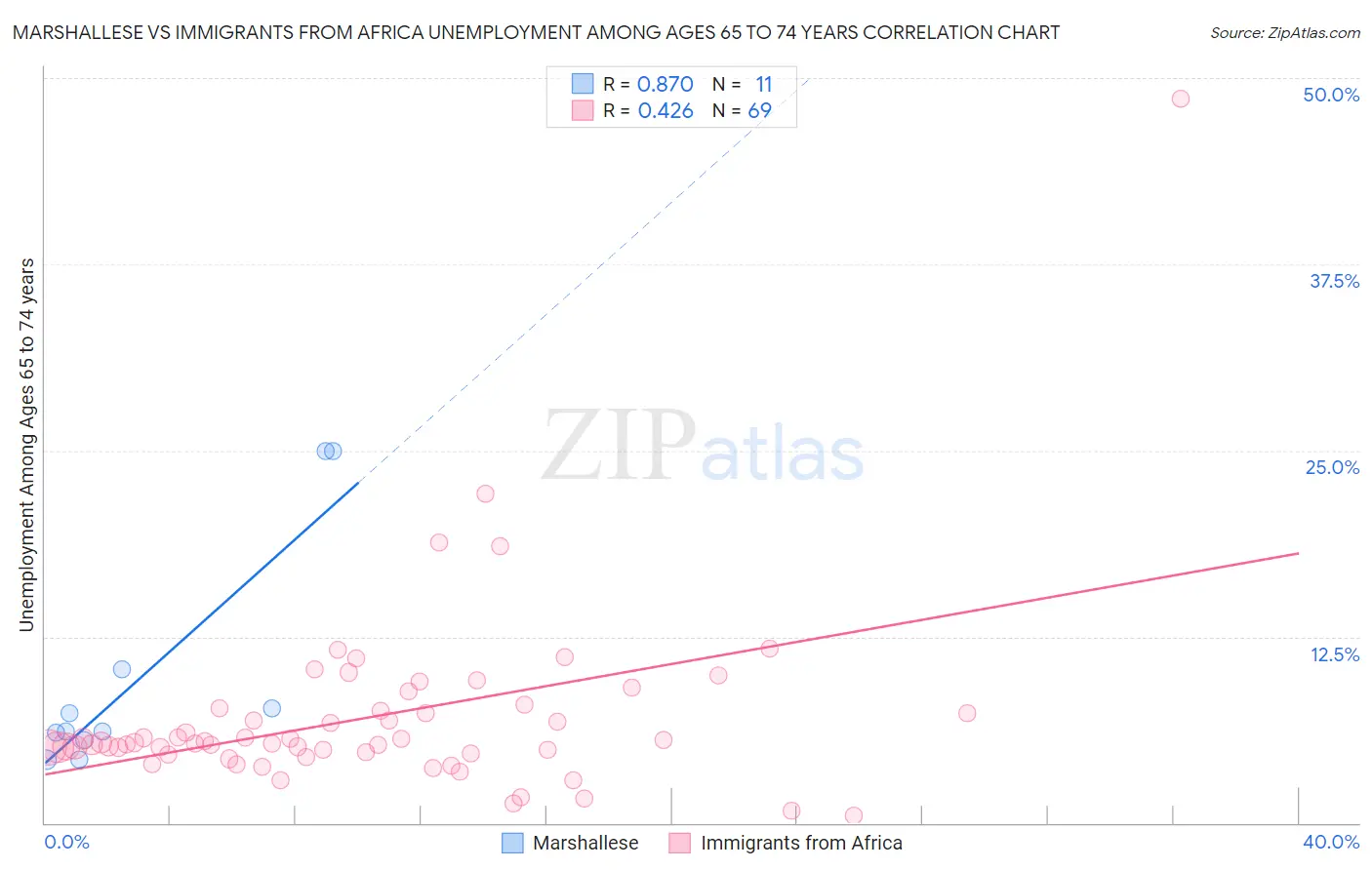 Marshallese vs Immigrants from Africa Unemployment Among Ages 65 to 74 years