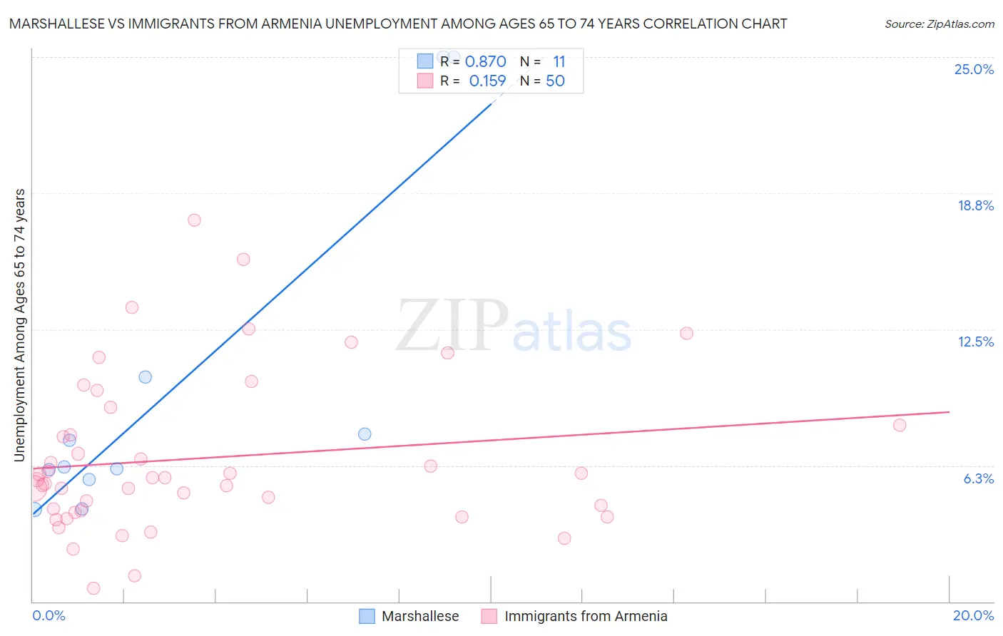 Marshallese vs Immigrants from Armenia Unemployment Among Ages 65 to 74 years