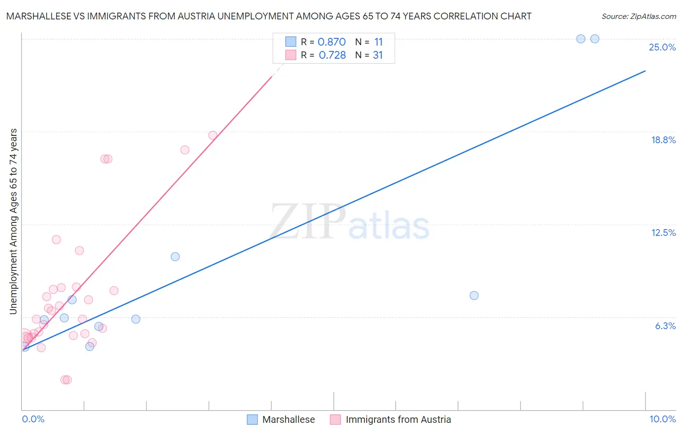 Marshallese vs Immigrants from Austria Unemployment Among Ages 65 to 74 years