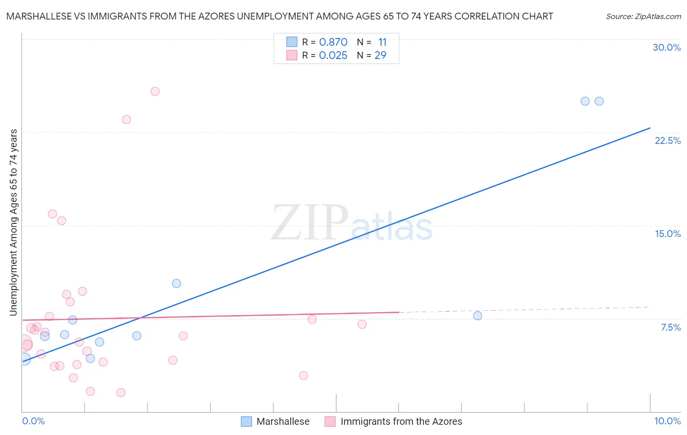 Marshallese vs Immigrants from the Azores Unemployment Among Ages 65 to 74 years