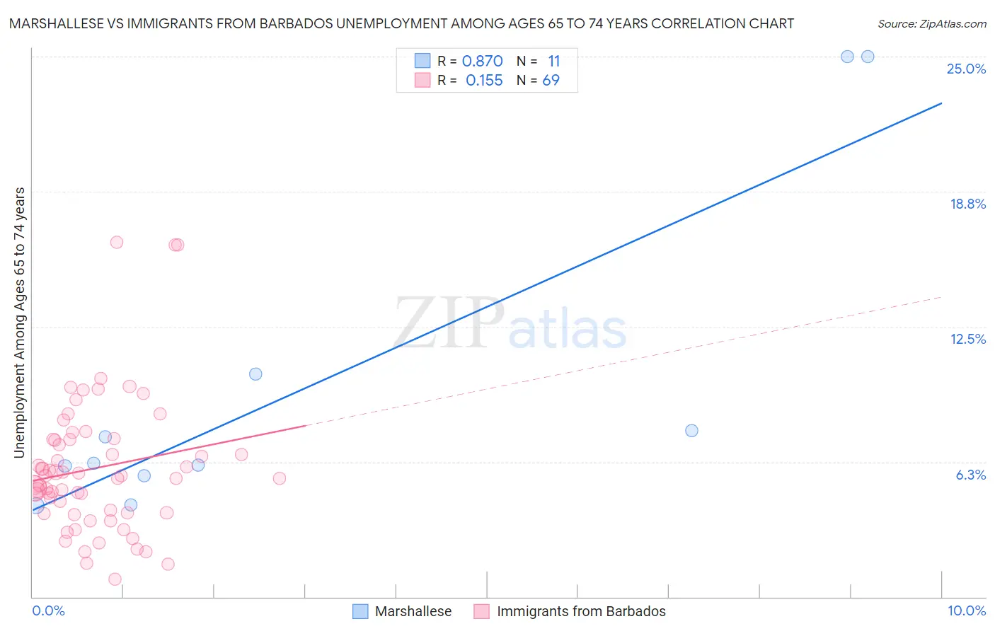 Marshallese vs Immigrants from Barbados Unemployment Among Ages 65 to 74 years