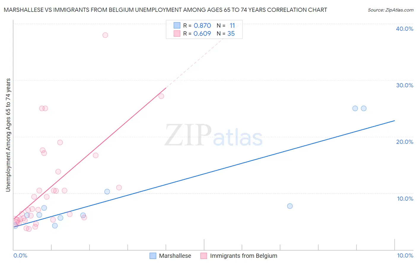 Marshallese vs Immigrants from Belgium Unemployment Among Ages 65 to 74 years