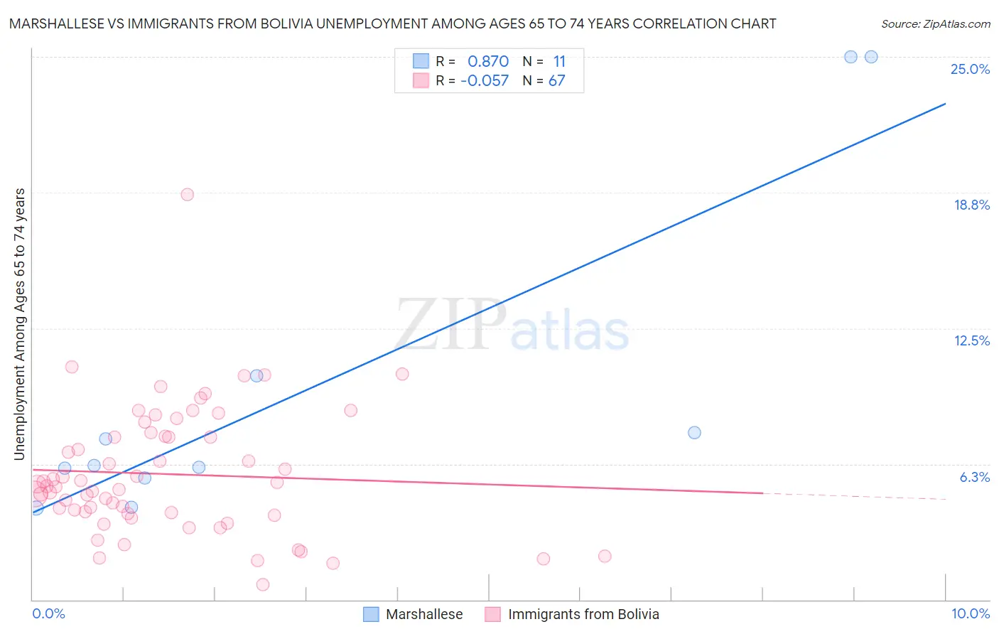 Marshallese vs Immigrants from Bolivia Unemployment Among Ages 65 to 74 years