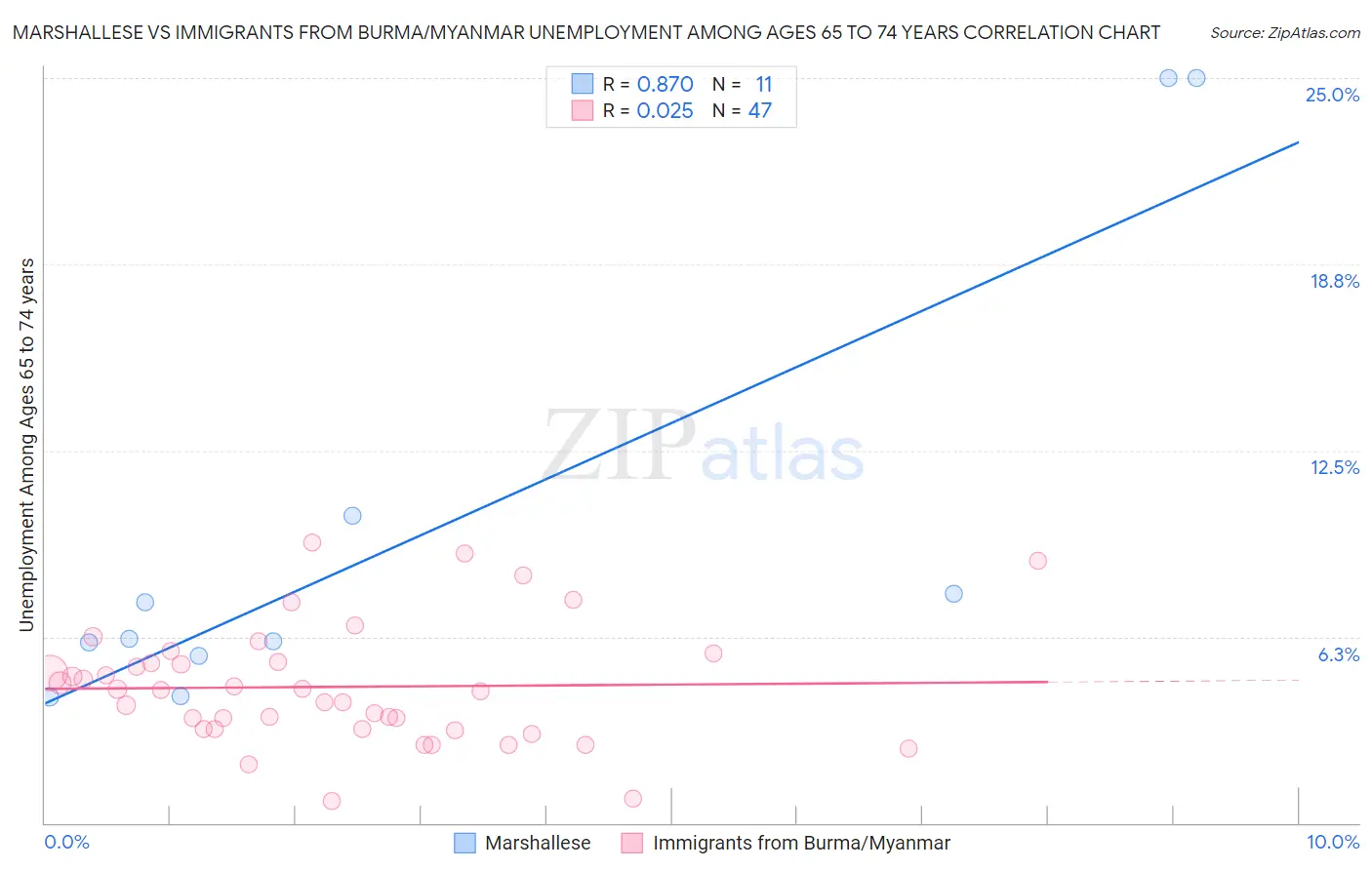 Marshallese vs Immigrants from Burma/Myanmar Unemployment Among Ages 65 to 74 years