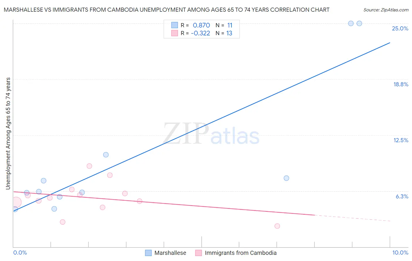 Marshallese vs Immigrants from Cambodia Unemployment Among Ages 65 to 74 years