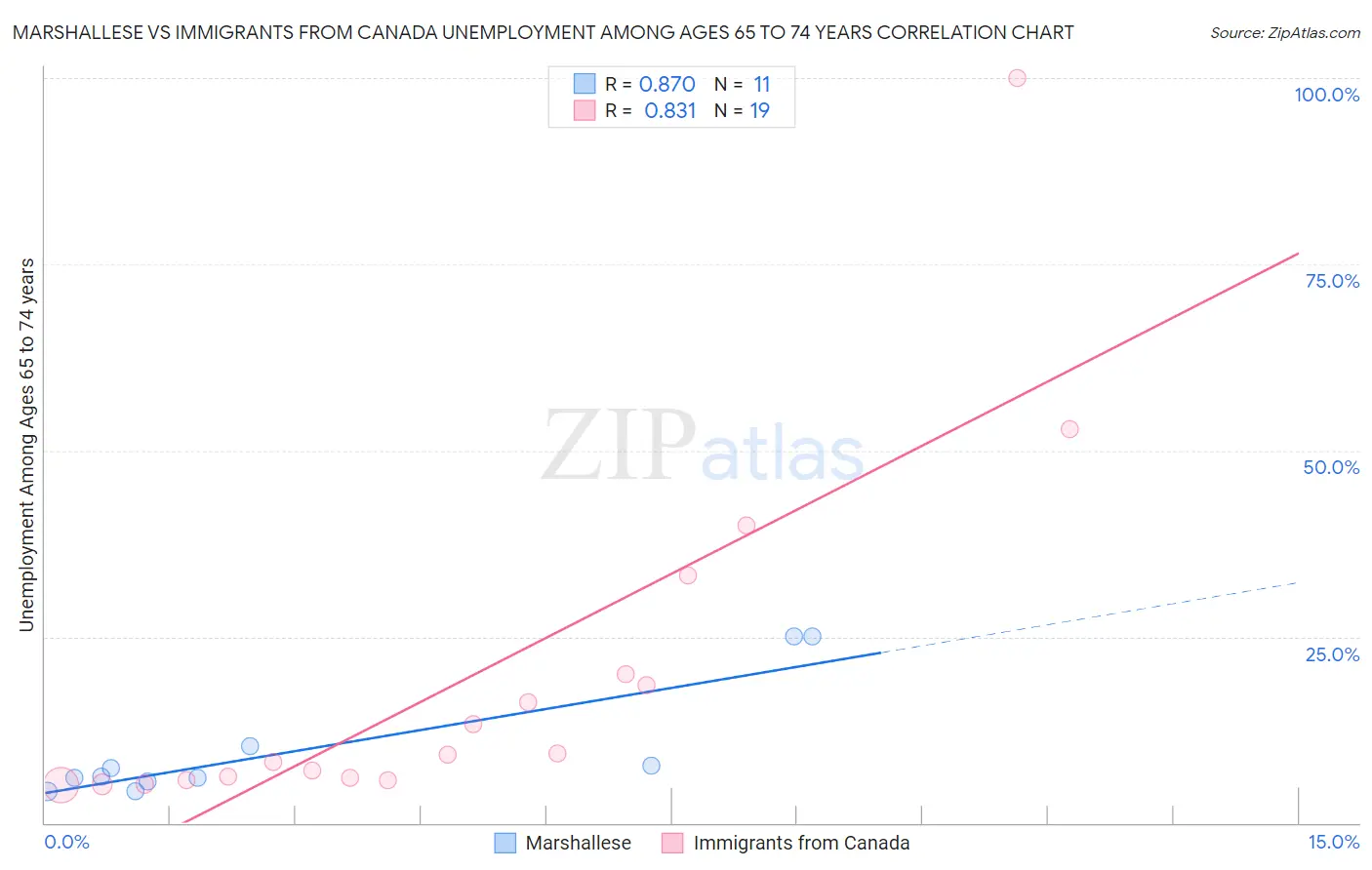 Marshallese vs Immigrants from Canada Unemployment Among Ages 65 to 74 years