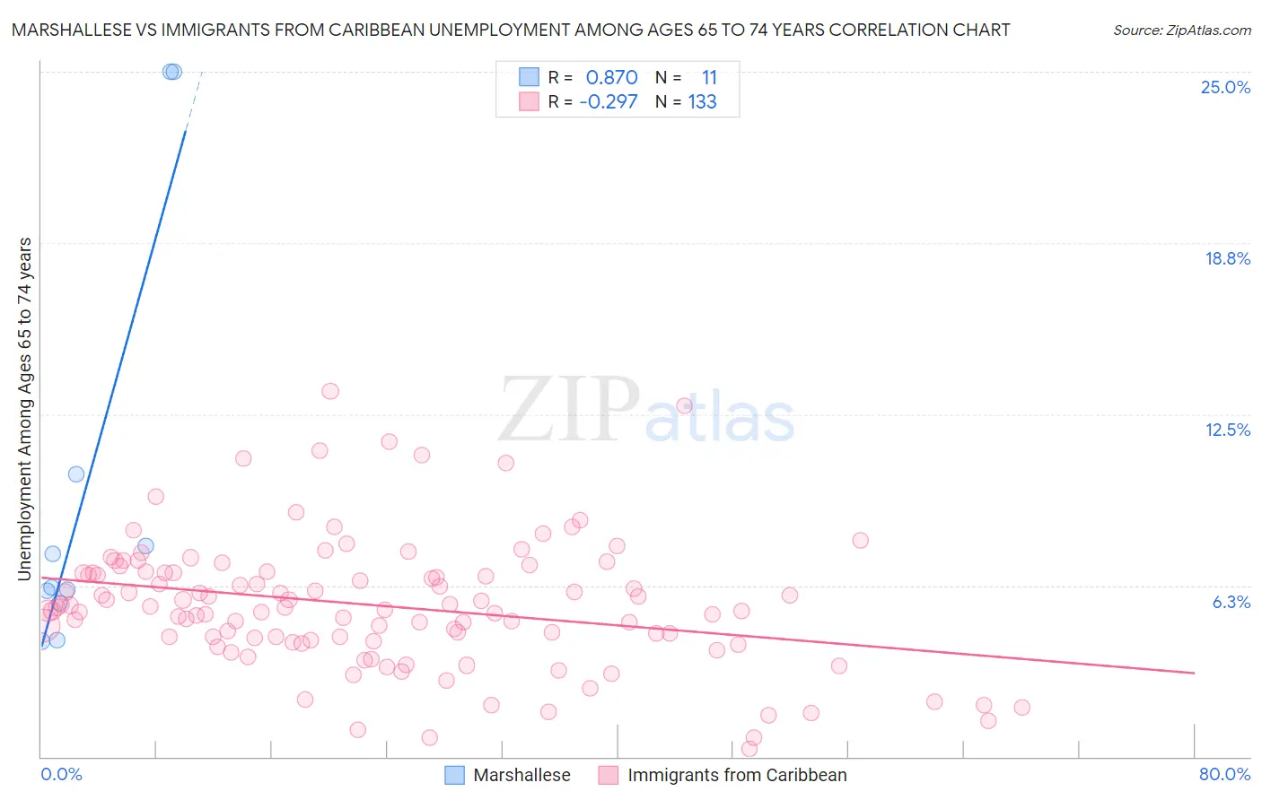 Marshallese vs Immigrants from Caribbean Unemployment Among Ages 65 to 74 years