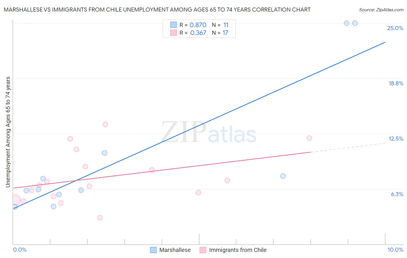 Marshallese vs Immigrants from Chile Unemployment Among Ages 65 to 74 years