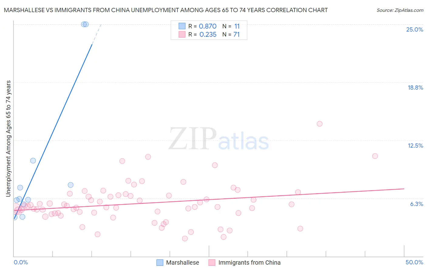 Marshallese vs Immigrants from China Unemployment Among Ages 65 to 74 years