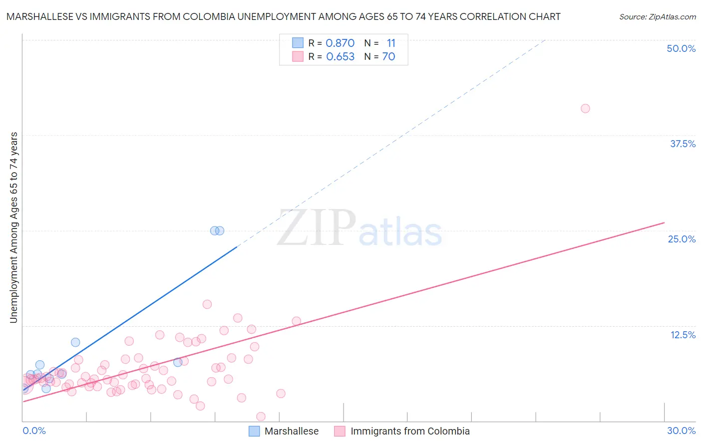 Marshallese vs Immigrants from Colombia Unemployment Among Ages 65 to 74 years