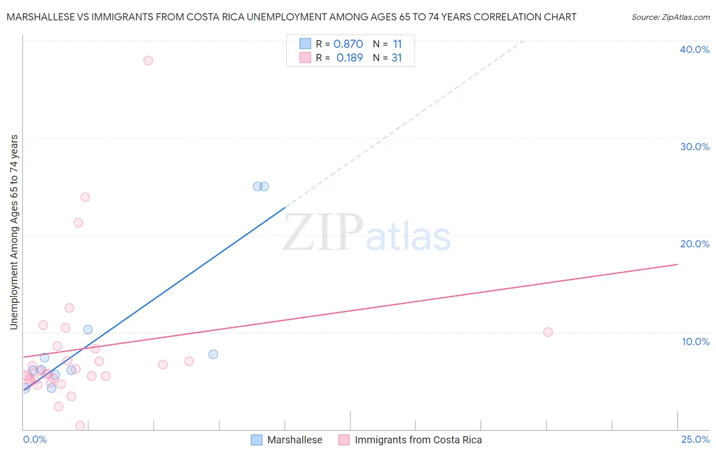 Marshallese vs Immigrants from Costa Rica Unemployment Among Ages 65 to 74 years