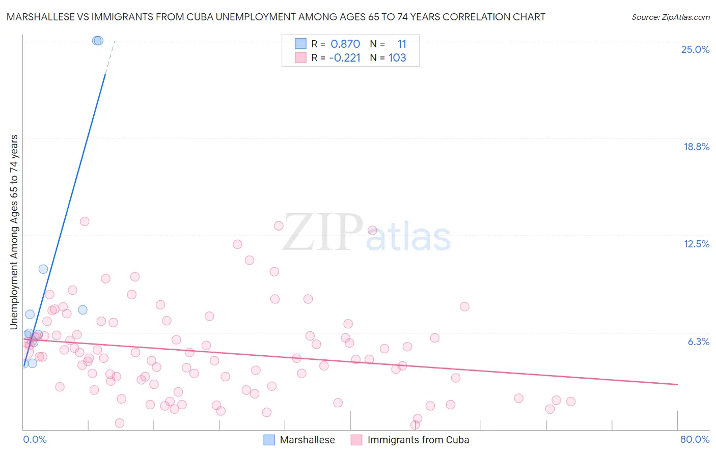 Marshallese vs Immigrants from Cuba Unemployment Among Ages 65 to 74 years