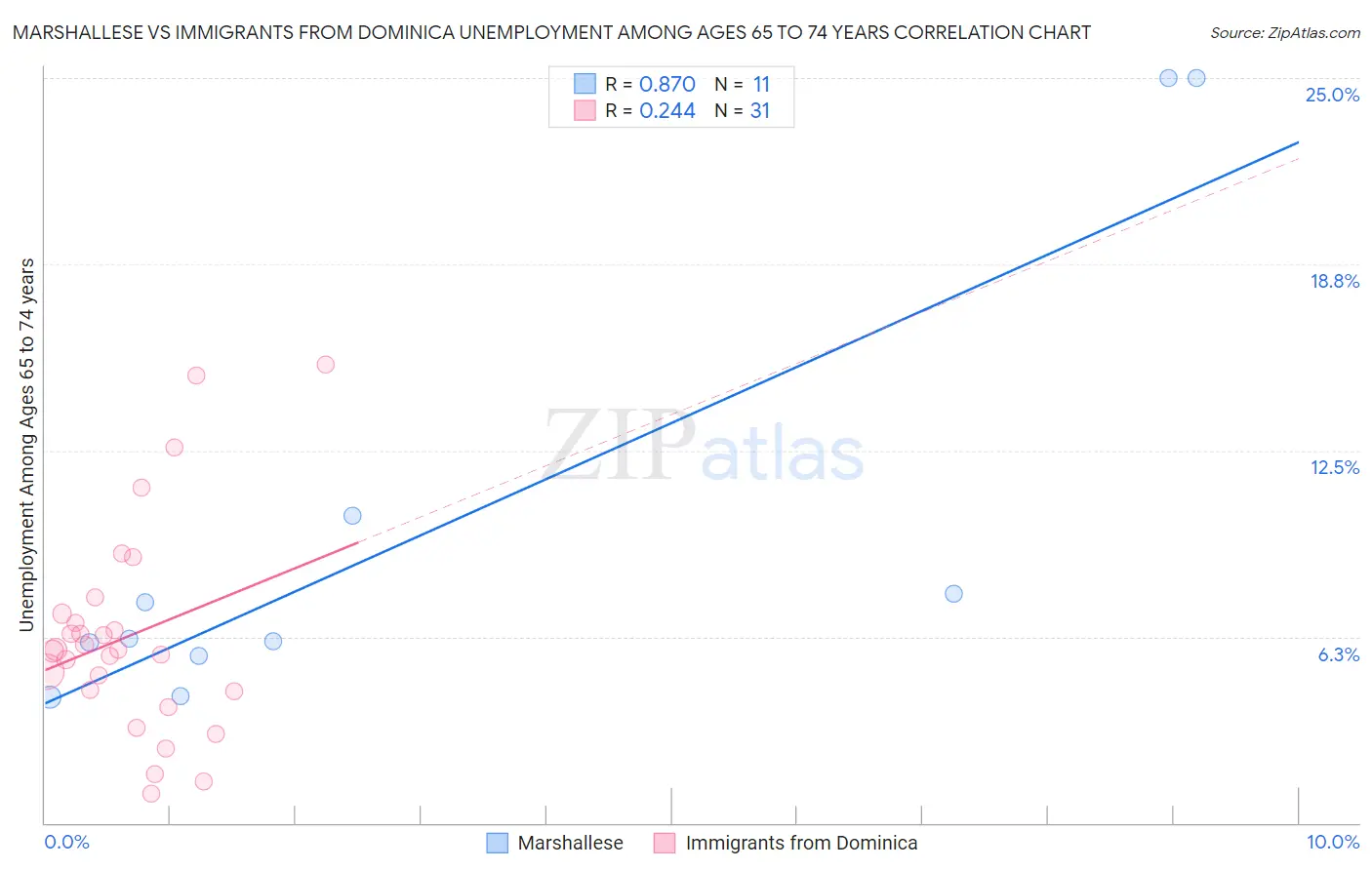 Marshallese vs Immigrants from Dominica Unemployment Among Ages 65 to 74 years