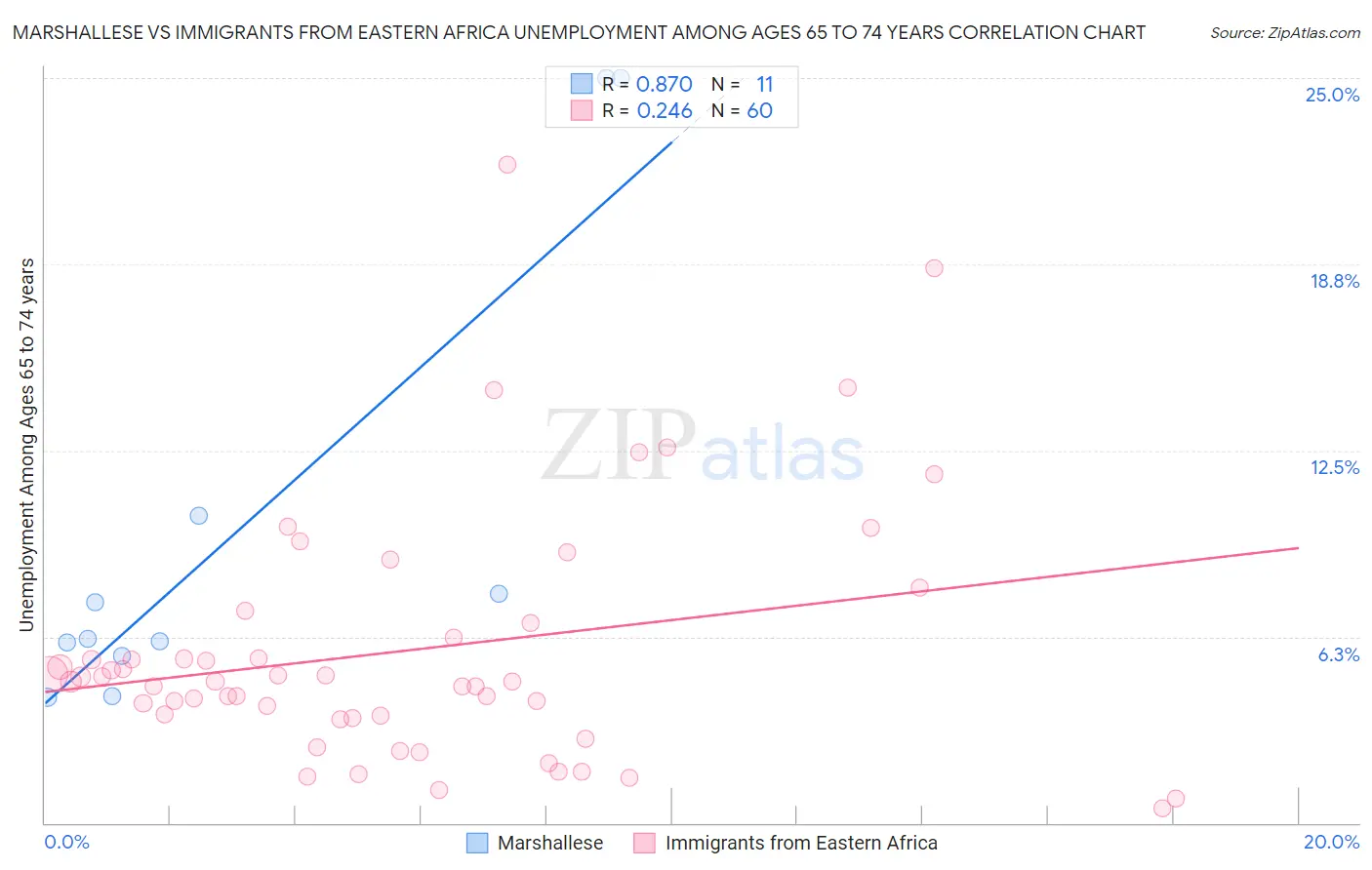 Marshallese vs Immigrants from Eastern Africa Unemployment Among Ages 65 to 74 years