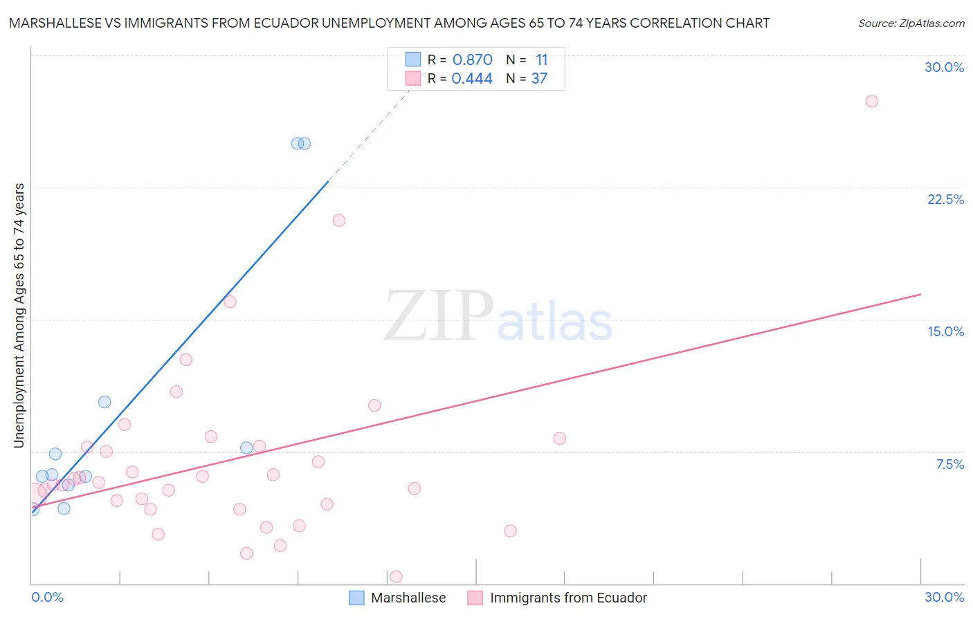 Marshallese vs Immigrants from Ecuador Unemployment Among Ages 65 to 74 years
