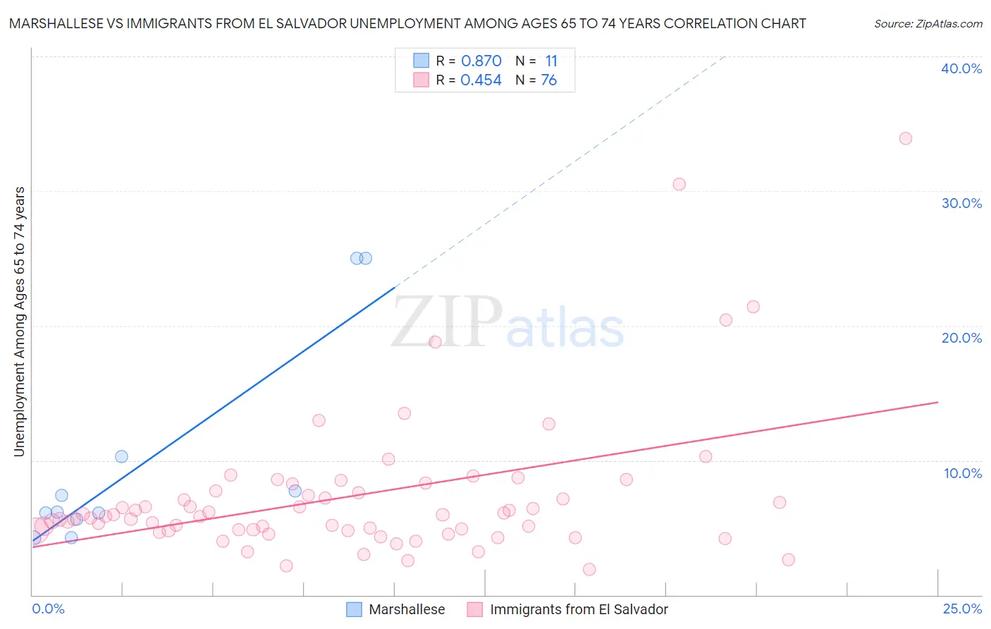 Marshallese vs Immigrants from El Salvador Unemployment Among Ages 65 to 74 years