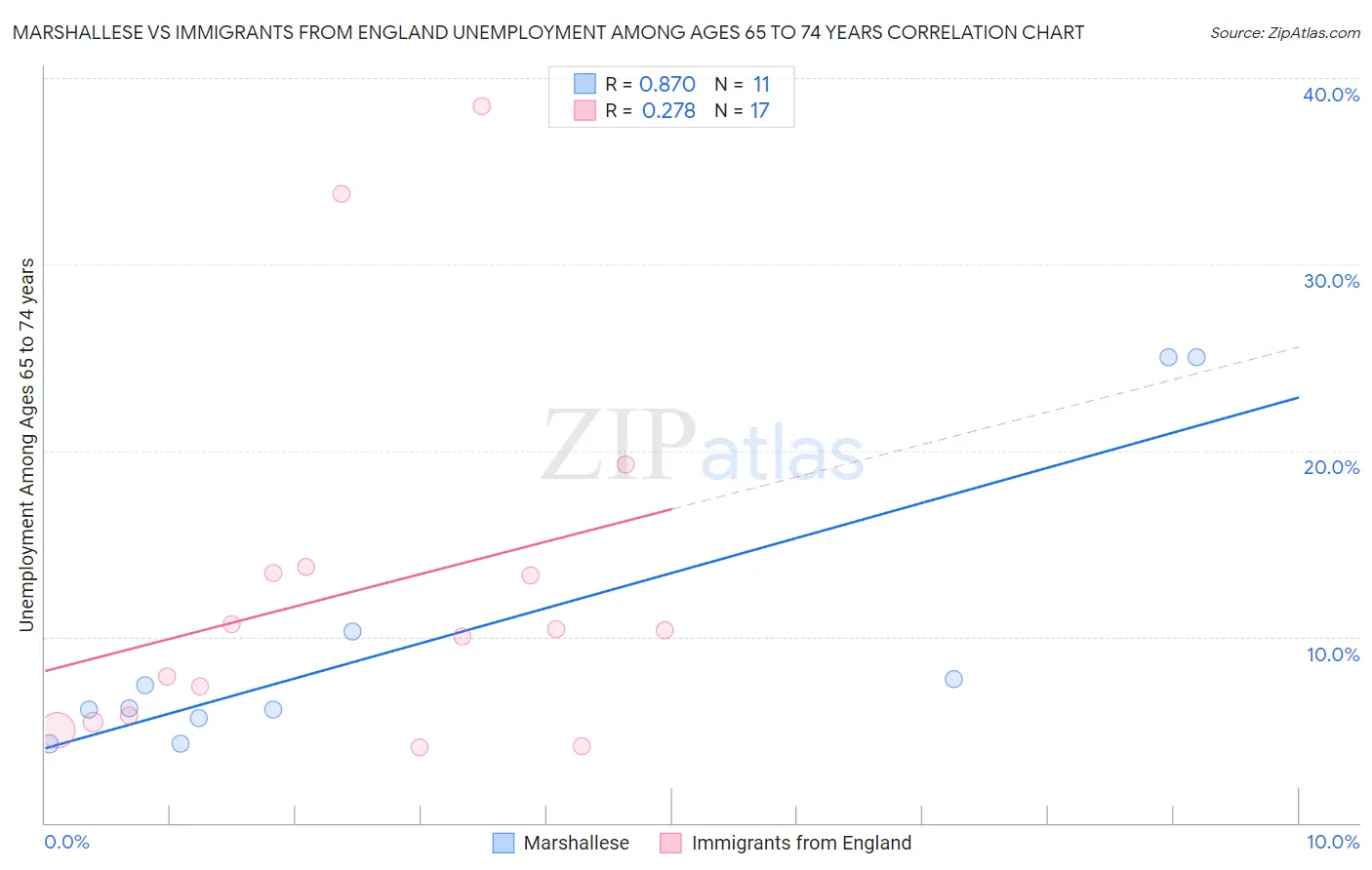 Marshallese vs Immigrants from England Unemployment Among Ages 65 to 74 years