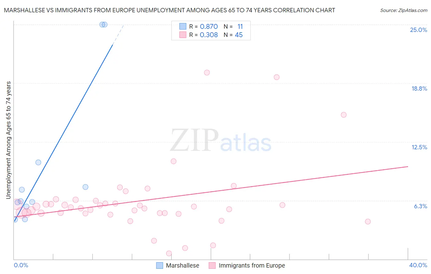 Marshallese vs Immigrants from Europe Unemployment Among Ages 65 to 74 years
