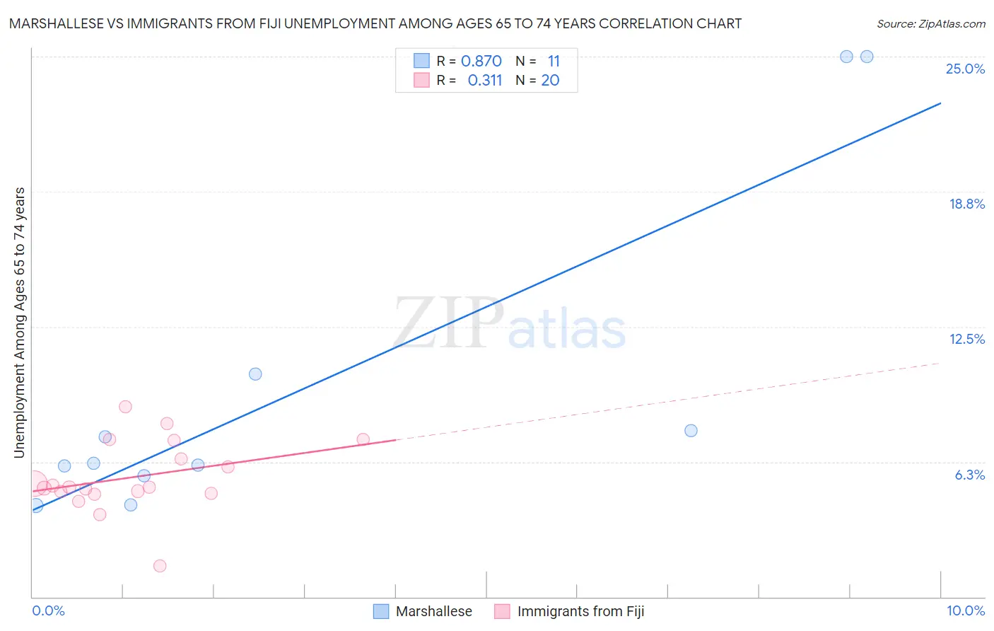 Marshallese vs Immigrants from Fiji Unemployment Among Ages 65 to 74 years