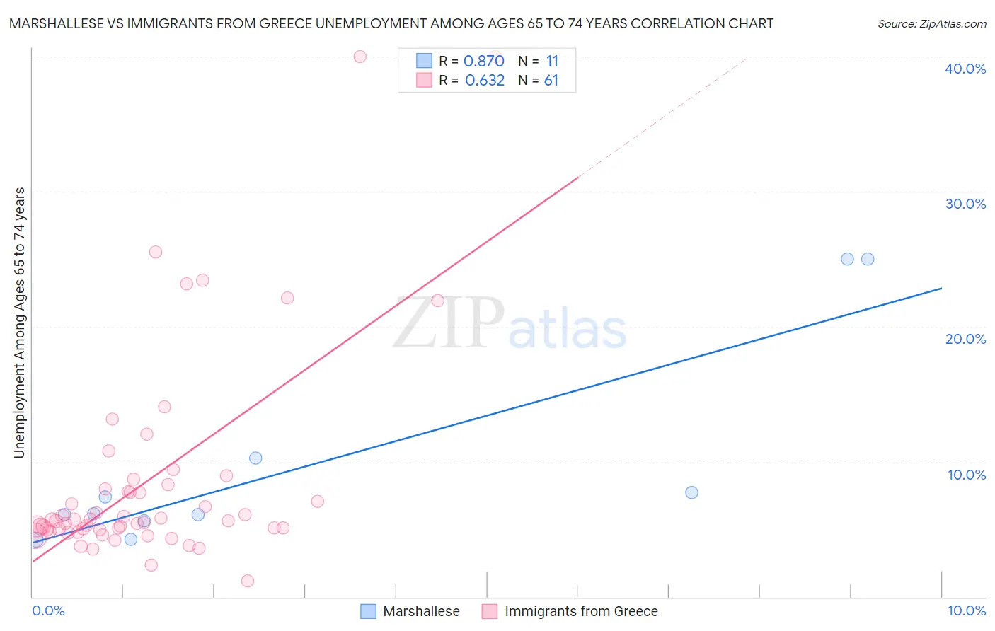 Marshallese vs Immigrants from Greece Unemployment Among Ages 65 to 74 years