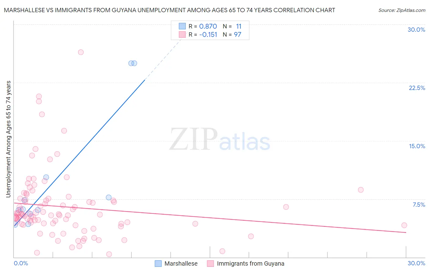 Marshallese vs Immigrants from Guyana Unemployment Among Ages 65 to 74 years