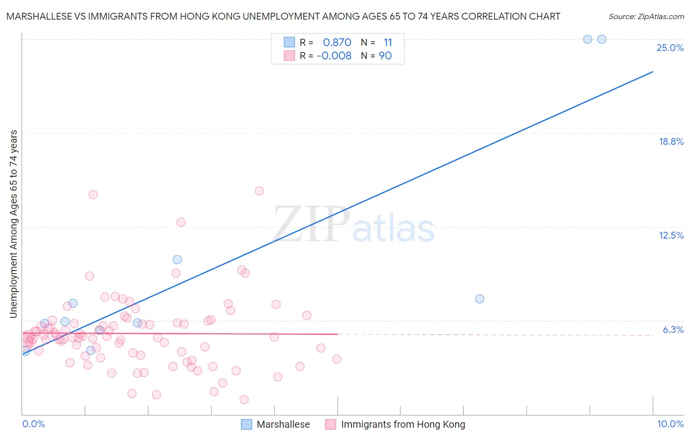 Marshallese vs Immigrants from Hong Kong Unemployment Among Ages 65 to 74 years