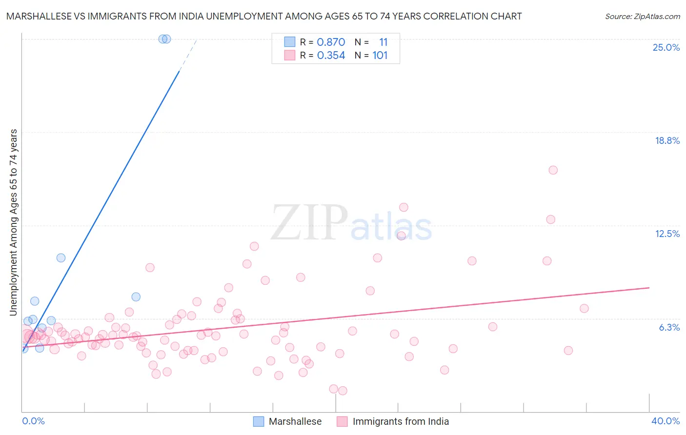 Marshallese vs Immigrants from India Unemployment Among Ages 65 to 74 years