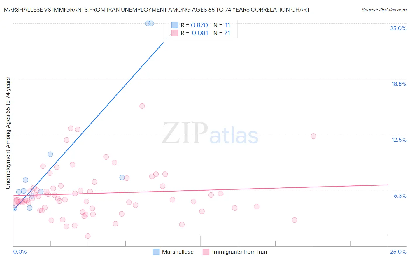 Marshallese vs Immigrants from Iran Unemployment Among Ages 65 to 74 years