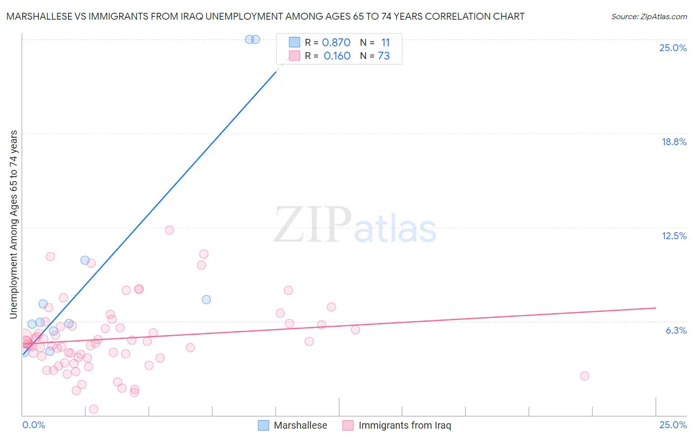 Marshallese vs Immigrants from Iraq Unemployment Among Ages 65 to 74 years