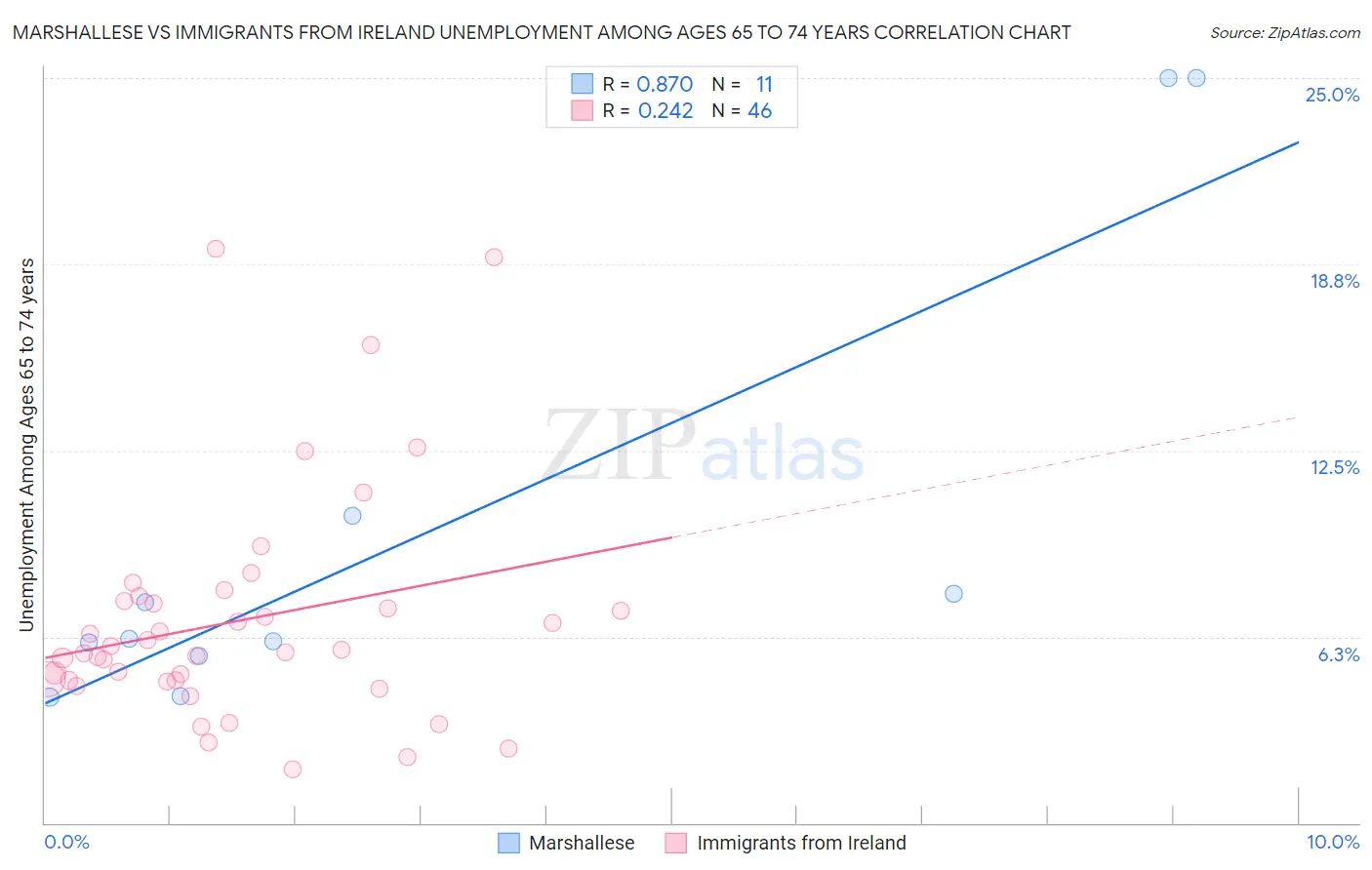 Marshallese vs Immigrants from Ireland Unemployment Among Ages 65 to 74 years