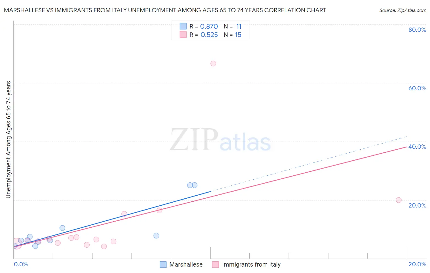 Marshallese vs Immigrants from Italy Unemployment Among Ages 65 to 74 years