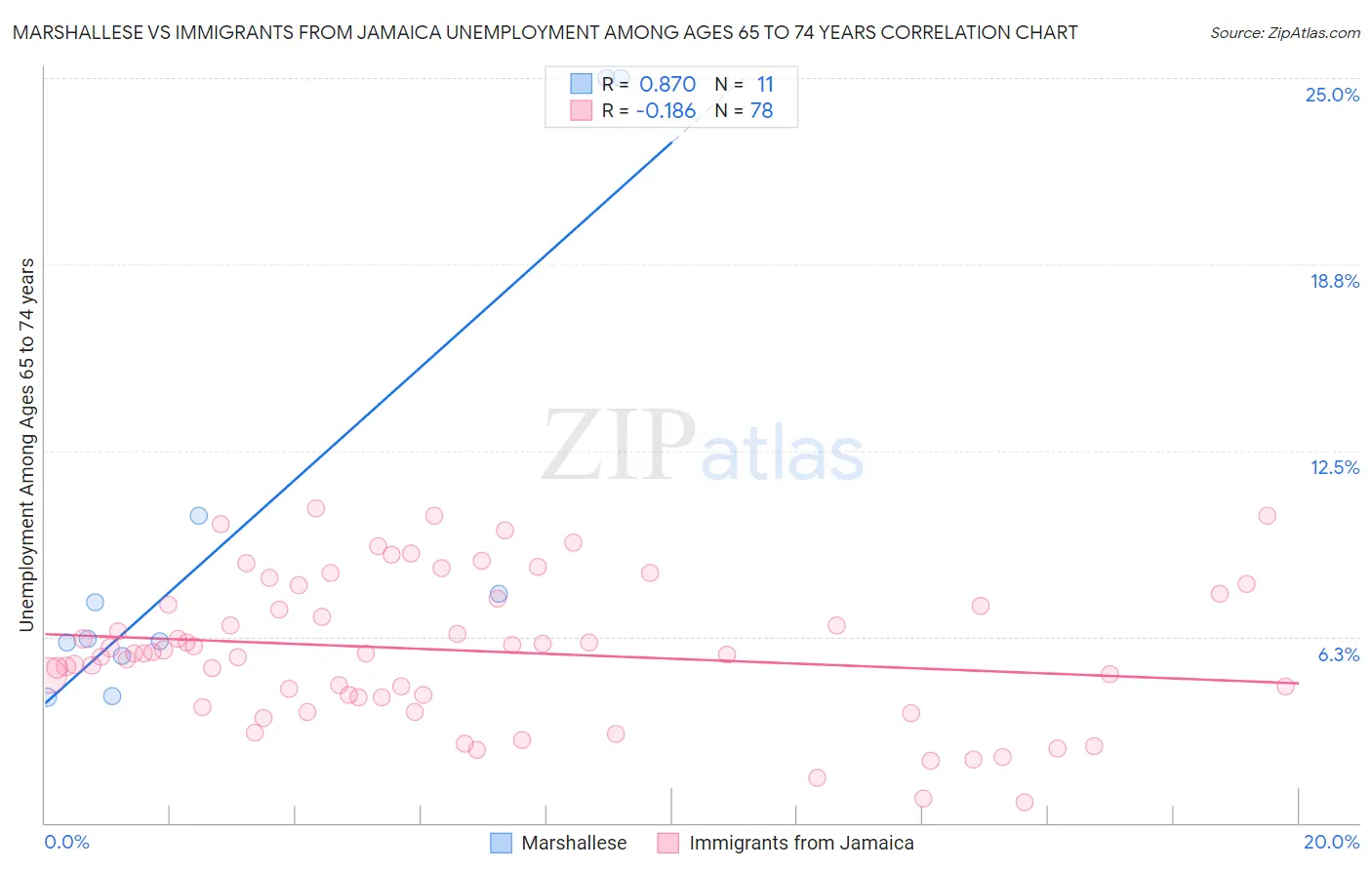 Marshallese vs Immigrants from Jamaica Unemployment Among Ages 65 to 74 years