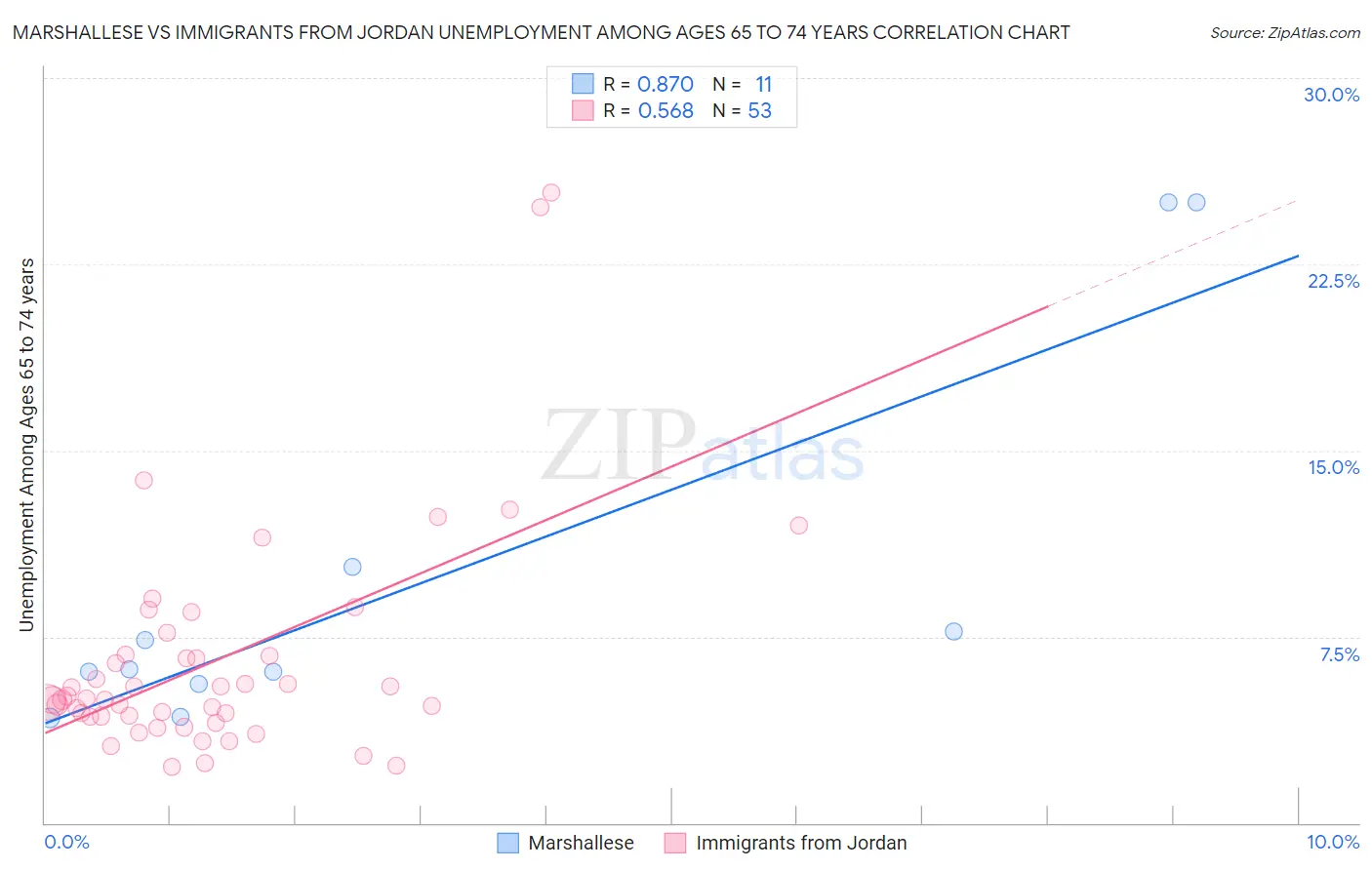 Marshallese vs Immigrants from Jordan Unemployment Among Ages 65 to 74 years