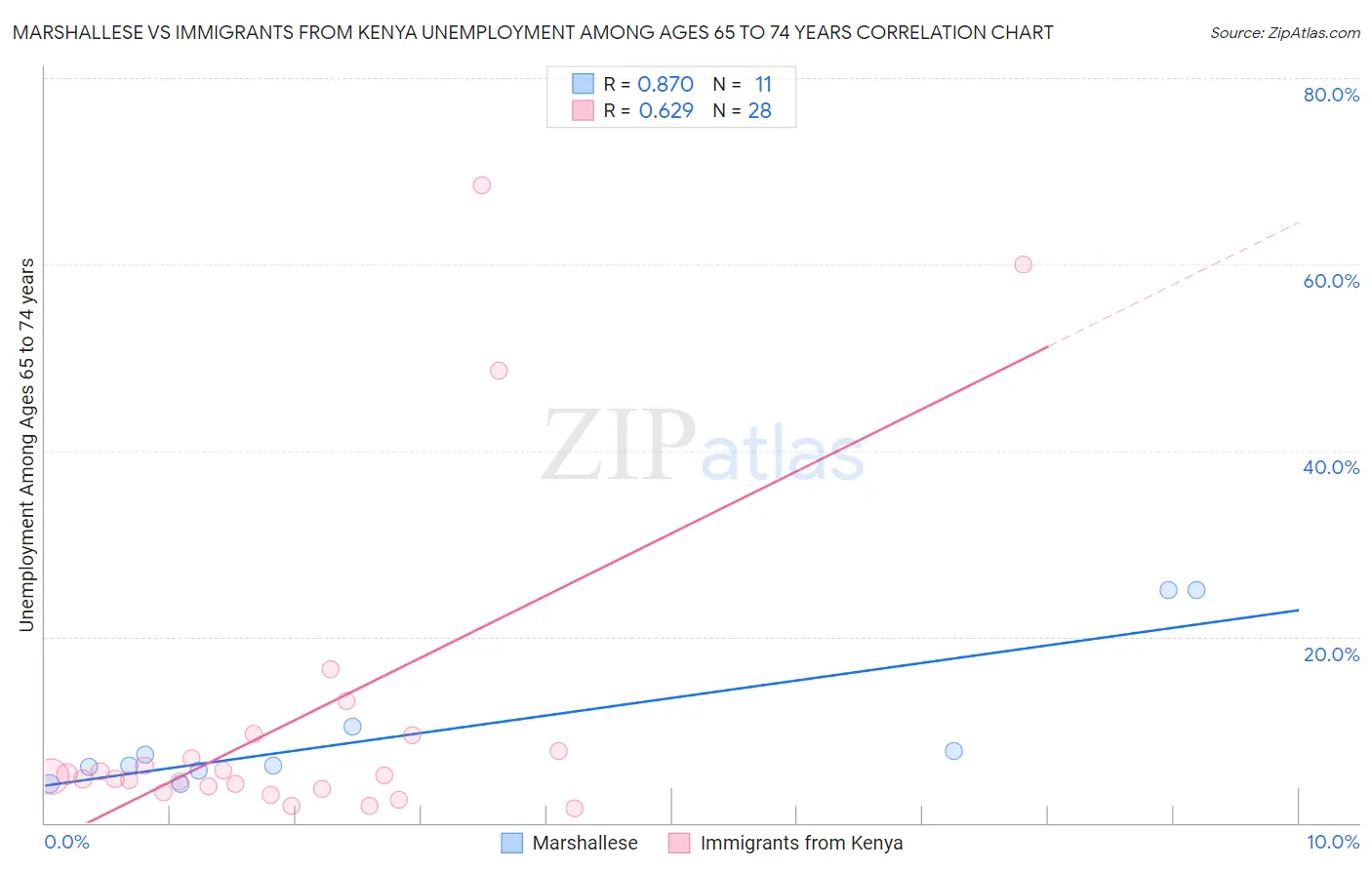 Marshallese vs Immigrants from Kenya Unemployment Among Ages 65 to 74 years