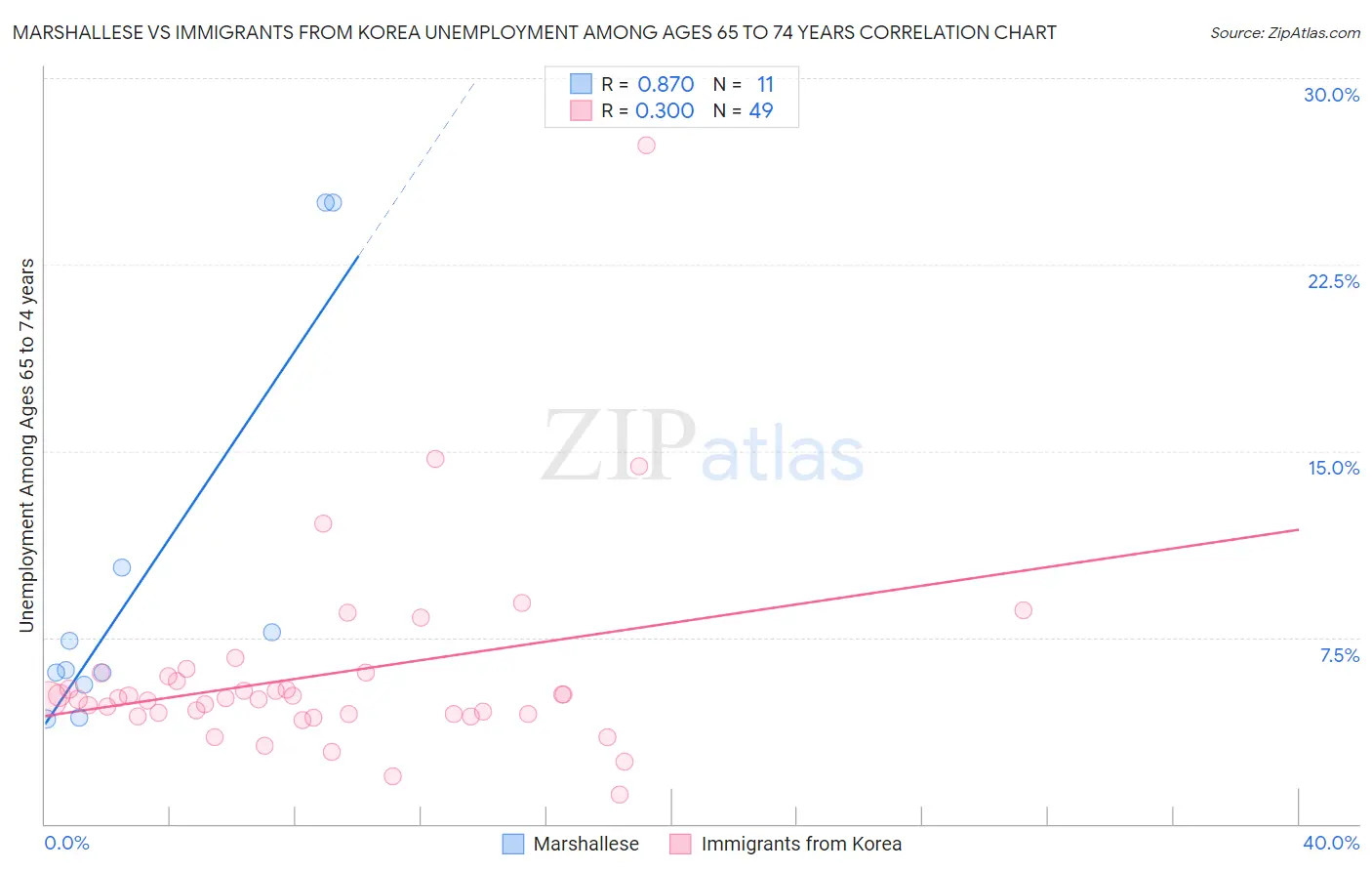 Marshallese vs Immigrants from Korea Unemployment Among Ages 65 to 74 years