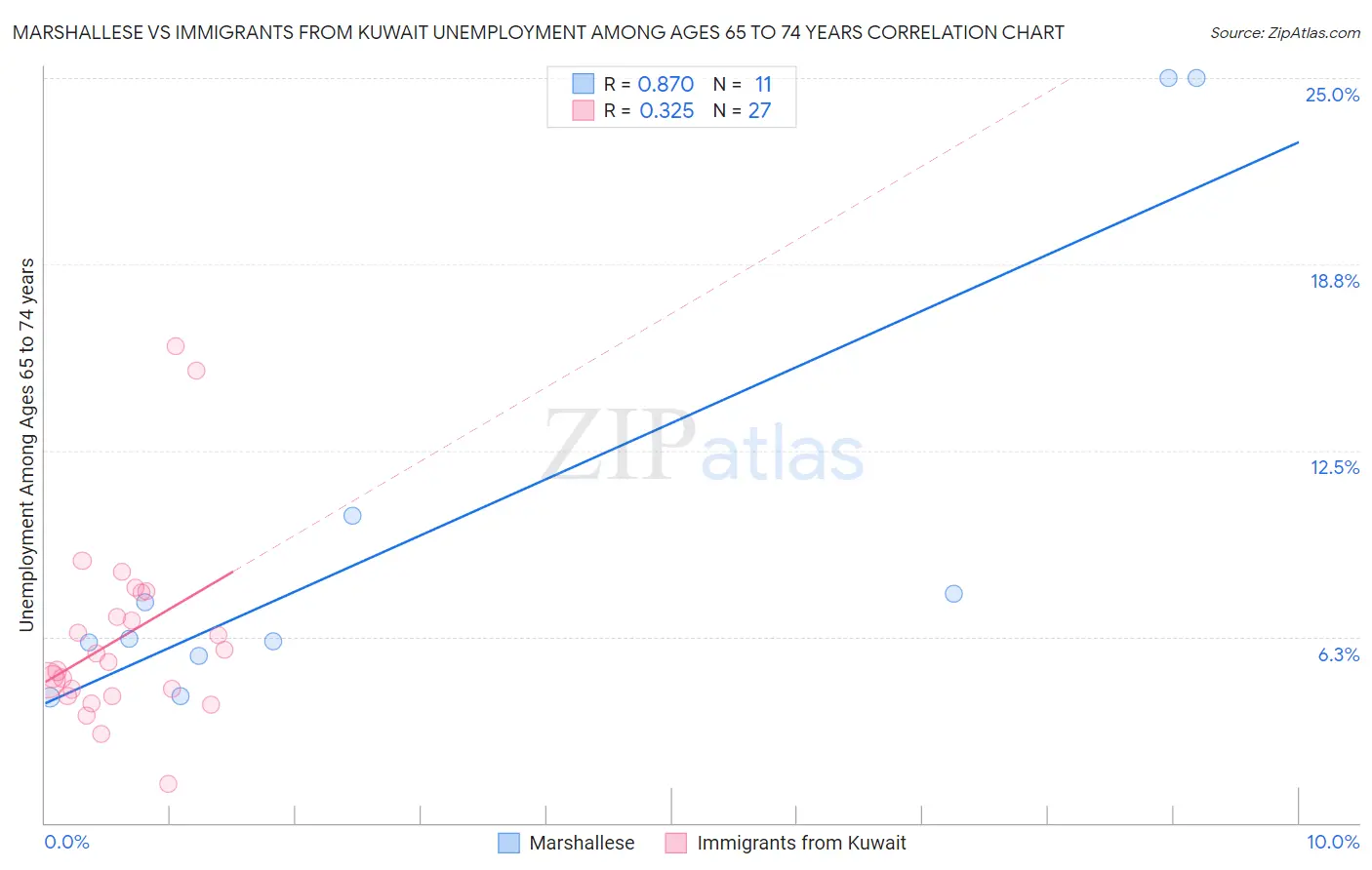 Marshallese vs Immigrants from Kuwait Unemployment Among Ages 65 to 74 years
