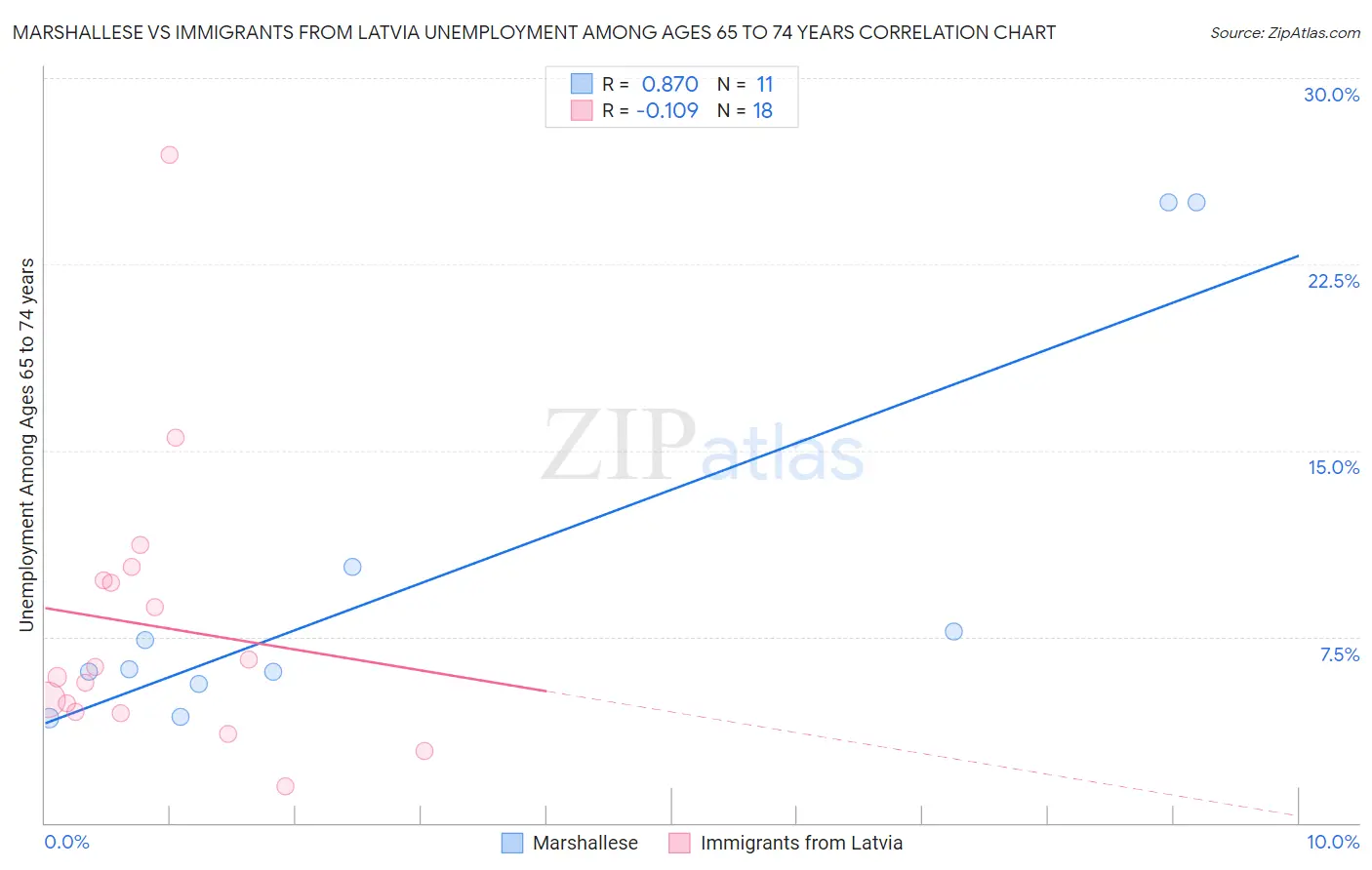 Marshallese vs Immigrants from Latvia Unemployment Among Ages 65 to 74 years