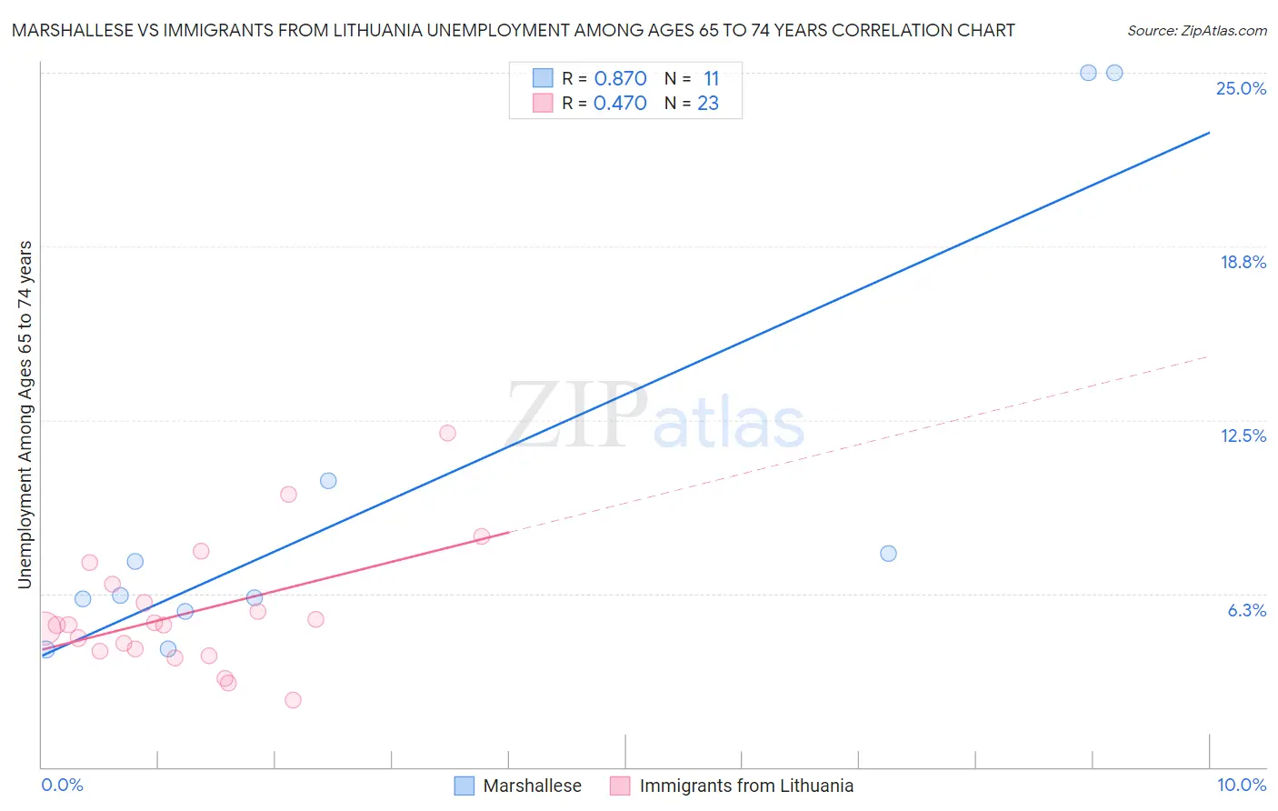 Marshallese vs Immigrants from Lithuania Unemployment Among Ages 65 to 74 years
