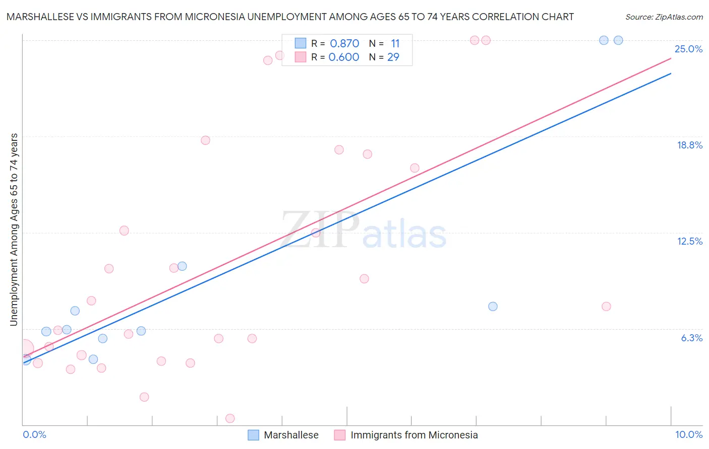 Marshallese vs Immigrants from Micronesia Unemployment Among Ages 65 to 74 years