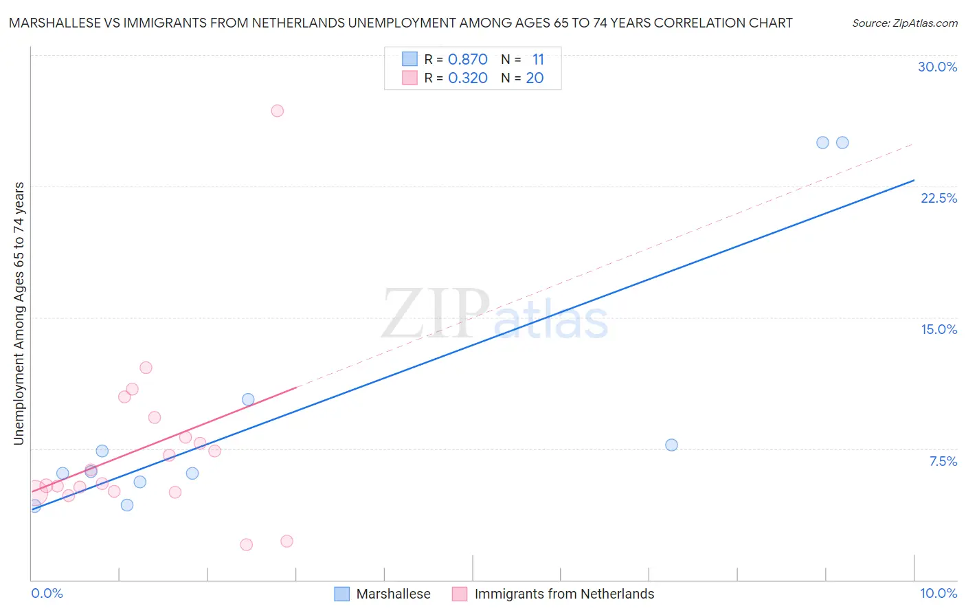 Marshallese vs Immigrants from Netherlands Unemployment Among Ages 65 to 74 years