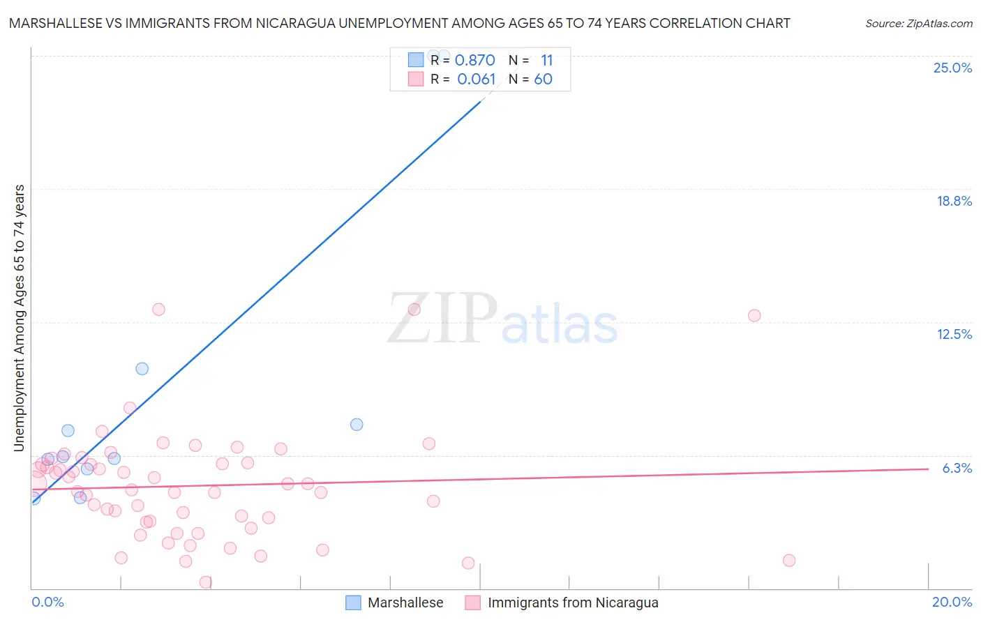 Marshallese vs Immigrants from Nicaragua Unemployment Among Ages 65 to 74 years