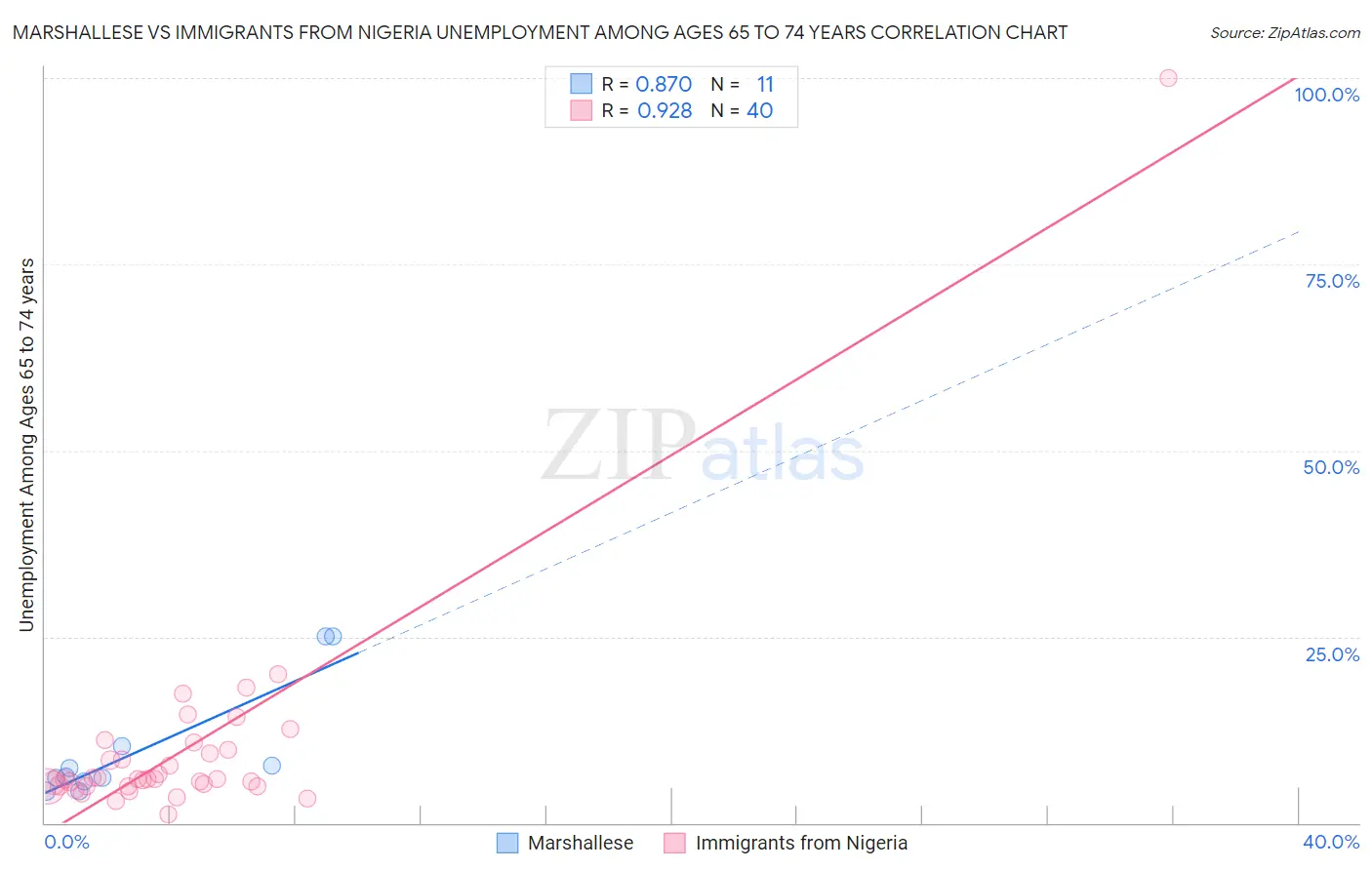 Marshallese vs Immigrants from Nigeria Unemployment Among Ages 65 to 74 years