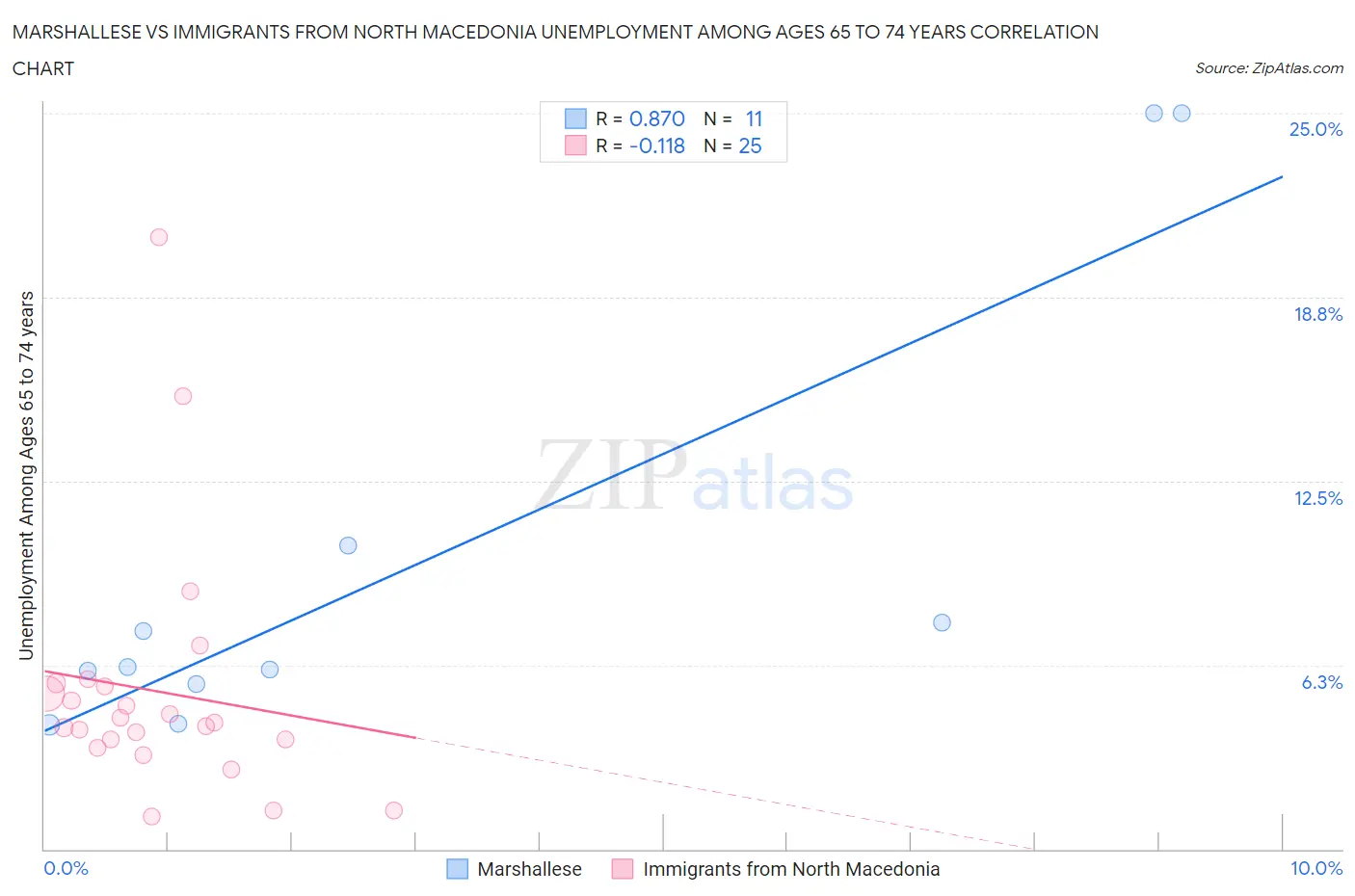 Marshallese vs Immigrants from North Macedonia Unemployment Among Ages 65 to 74 years